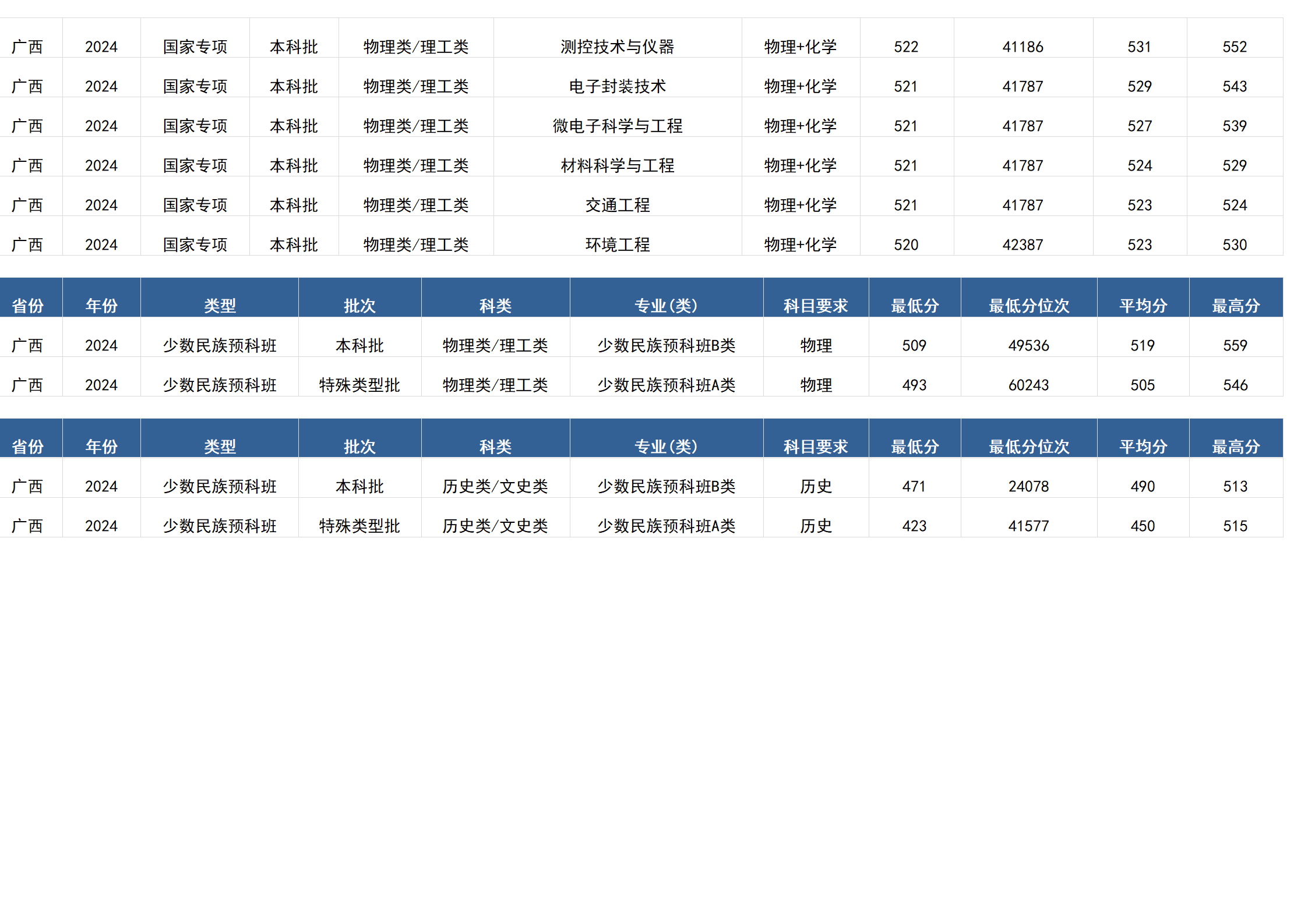 桂林电子科技大学－2024年招生分数线(广西)