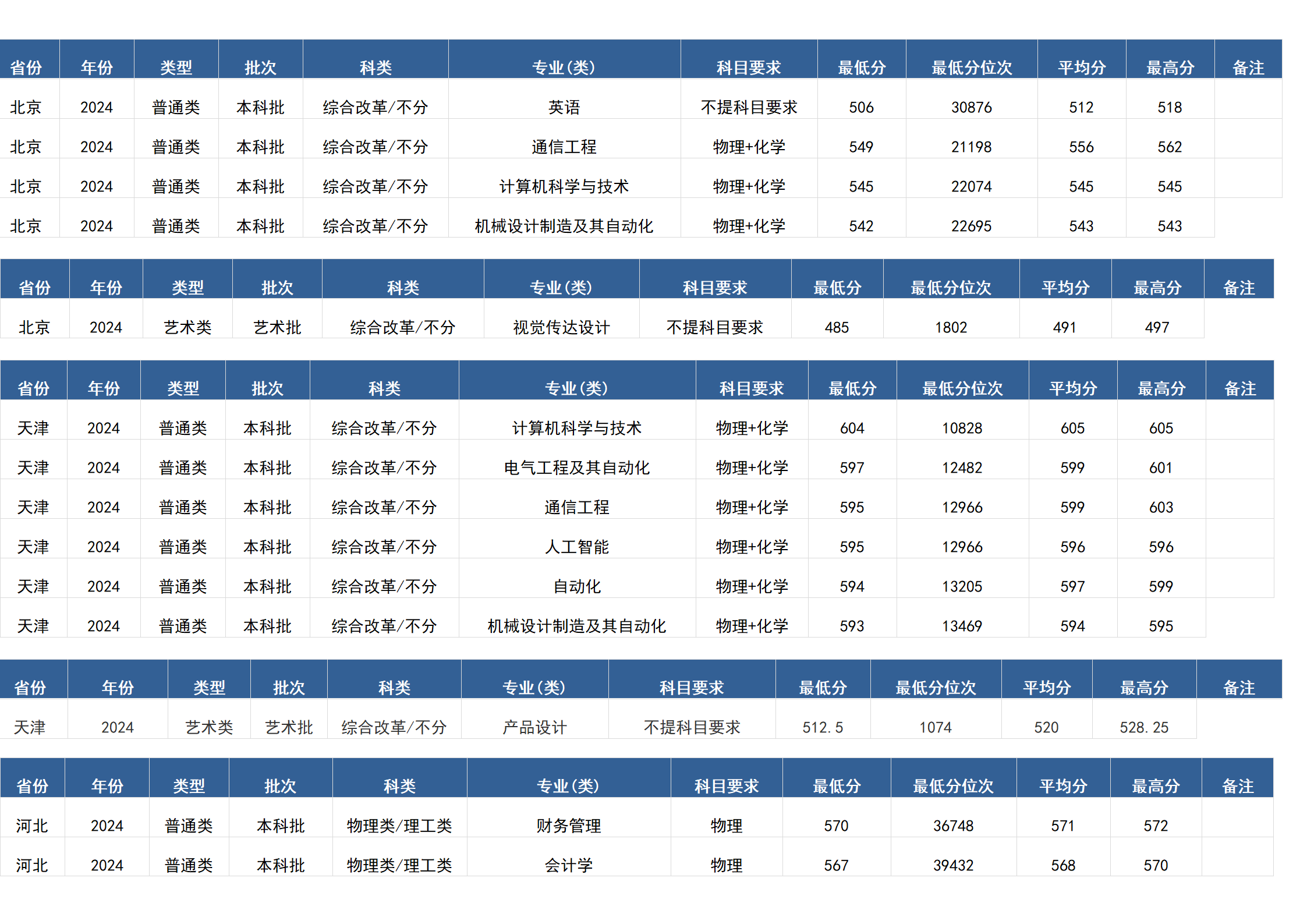 桂林电子科技大学－2024年招生分数线(广西)