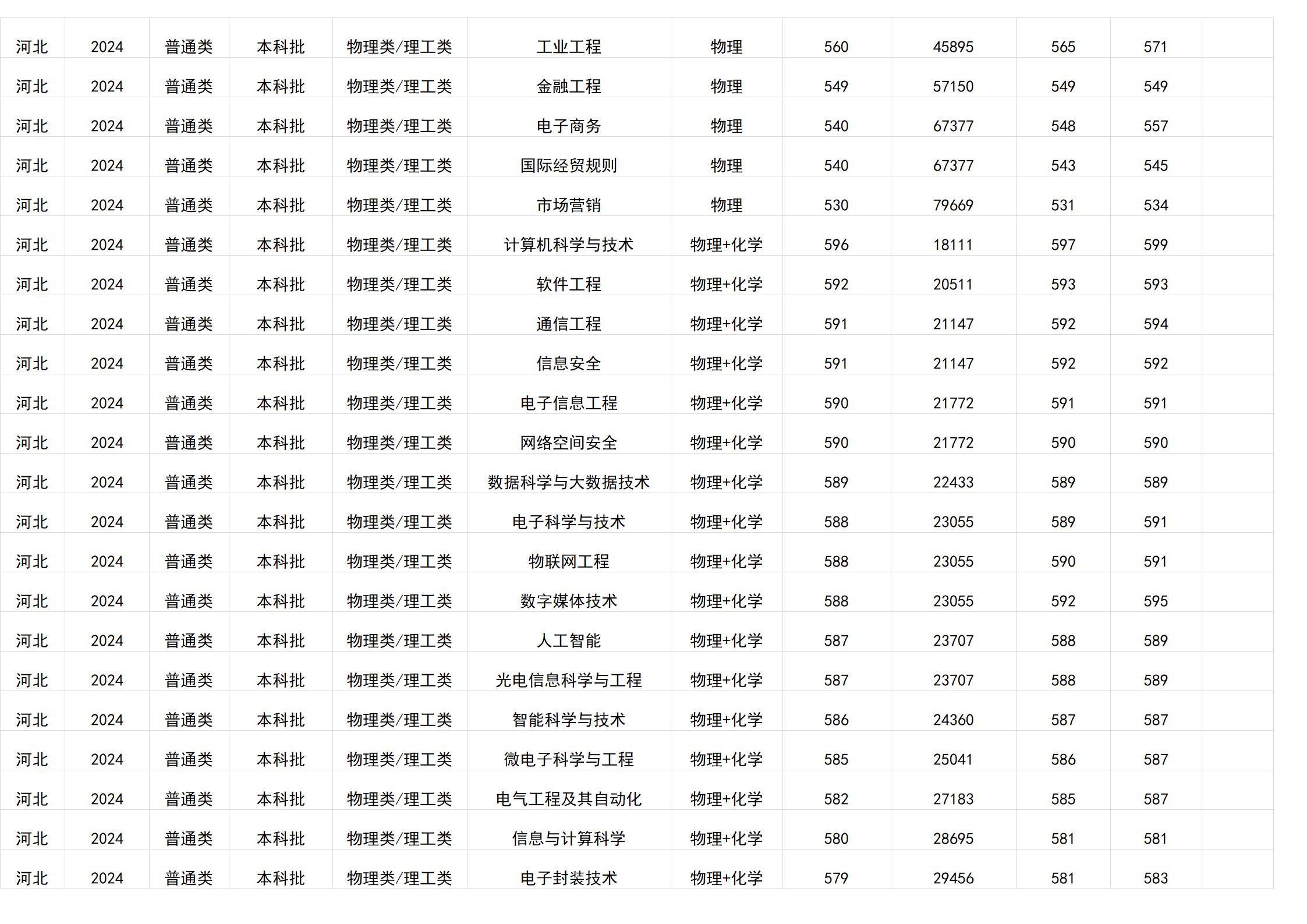 桂林电子科技大学－2024年招生分数线(广西)