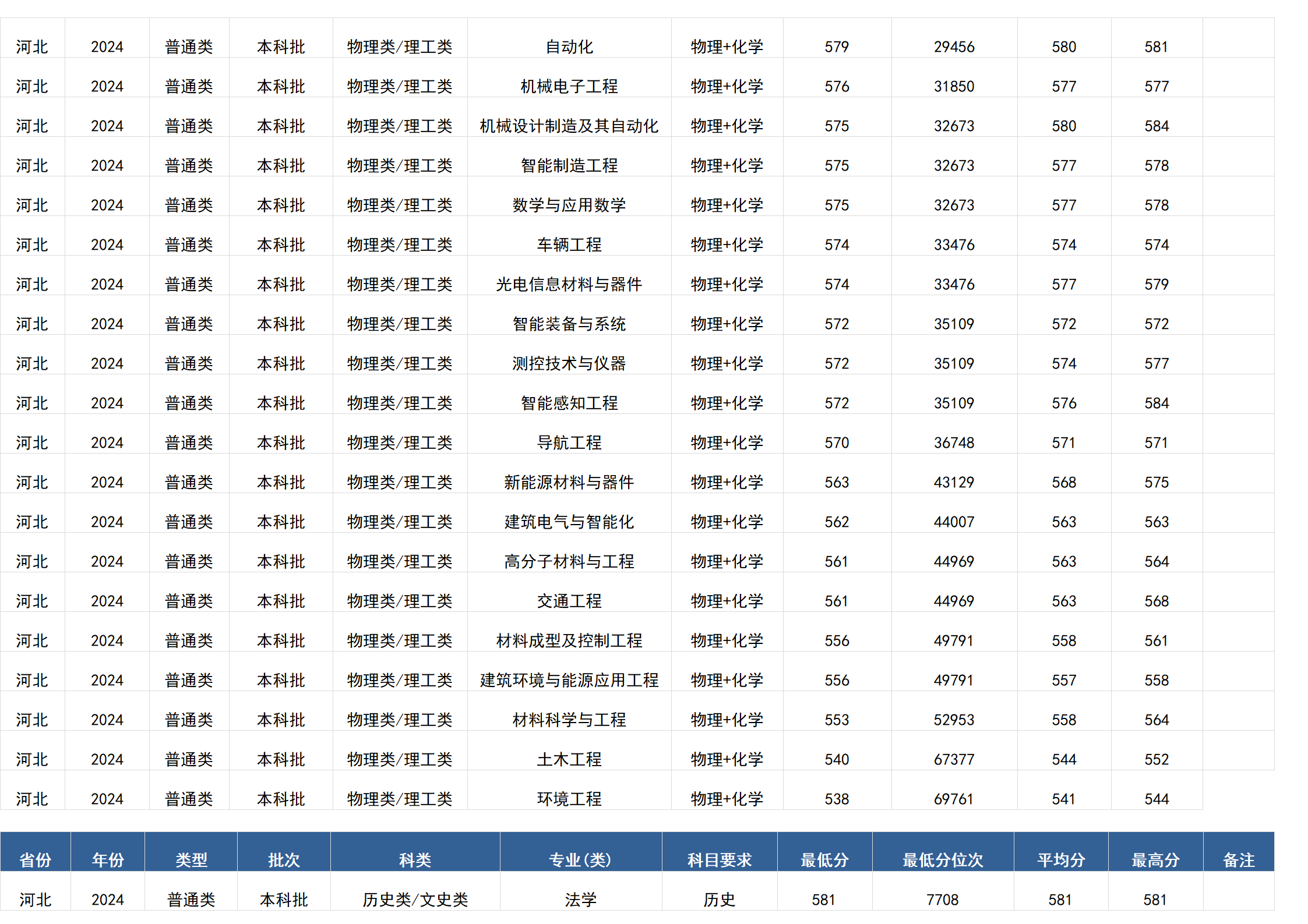 桂林电子科技大学－2024年招生分数线(广西)
