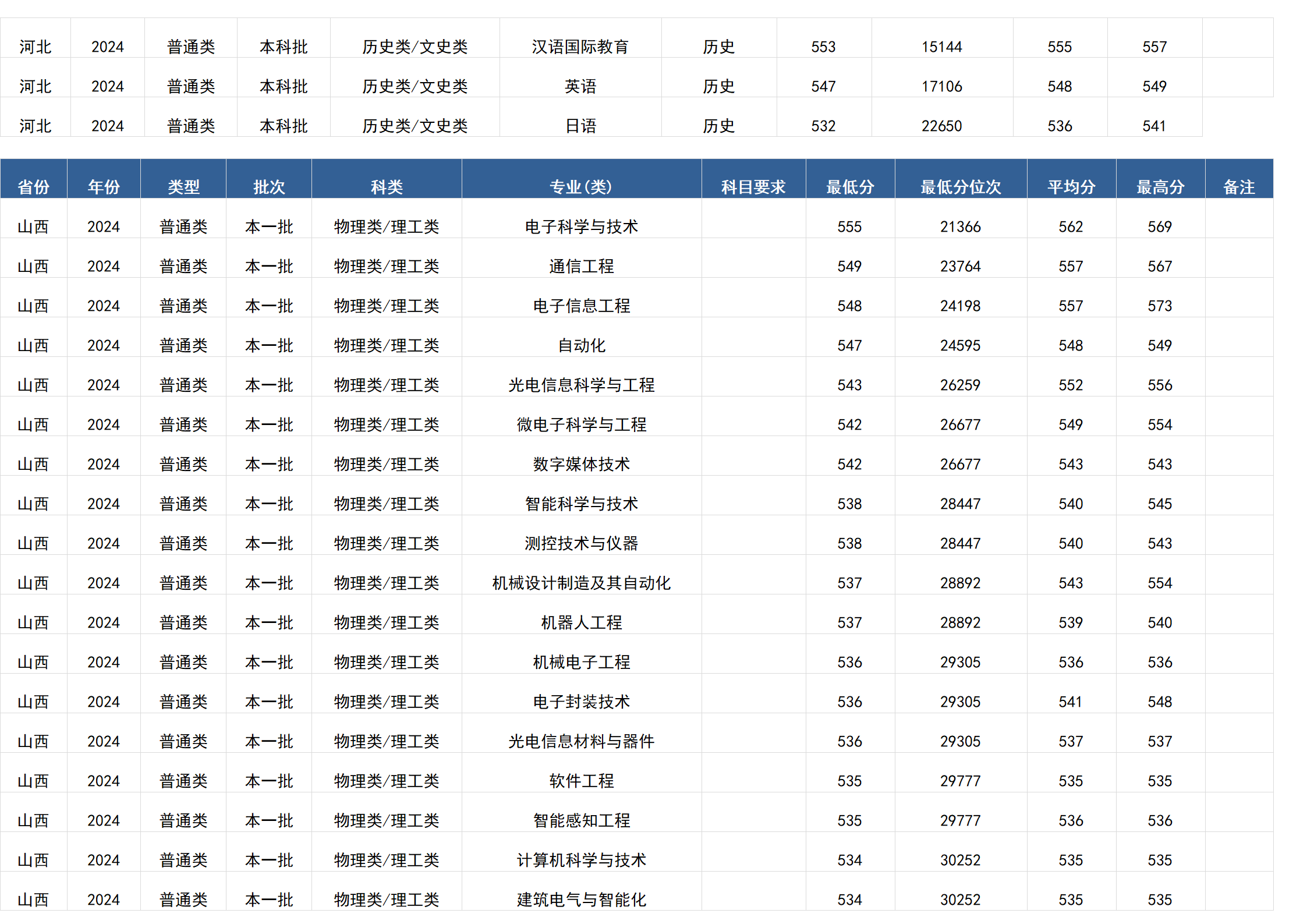 桂林电子科技大学－2024年招生分数线(广西)