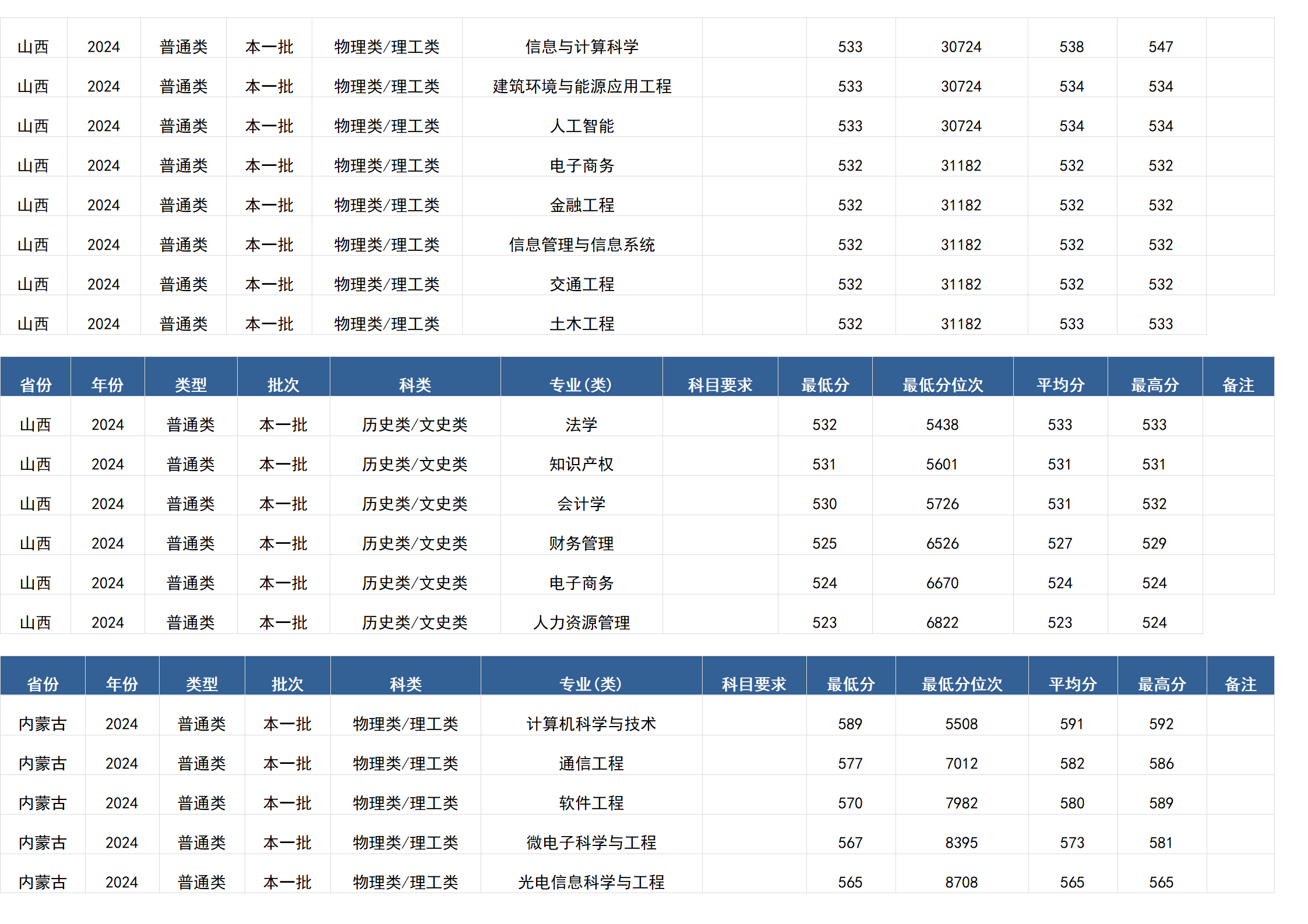 桂林电子科技大学－2024年招生分数线(广西)