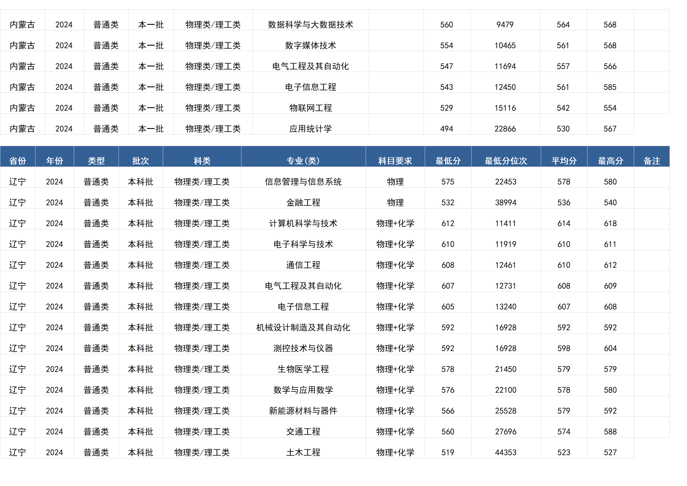 桂林电子科技大学－2024年招生分数线(广西)