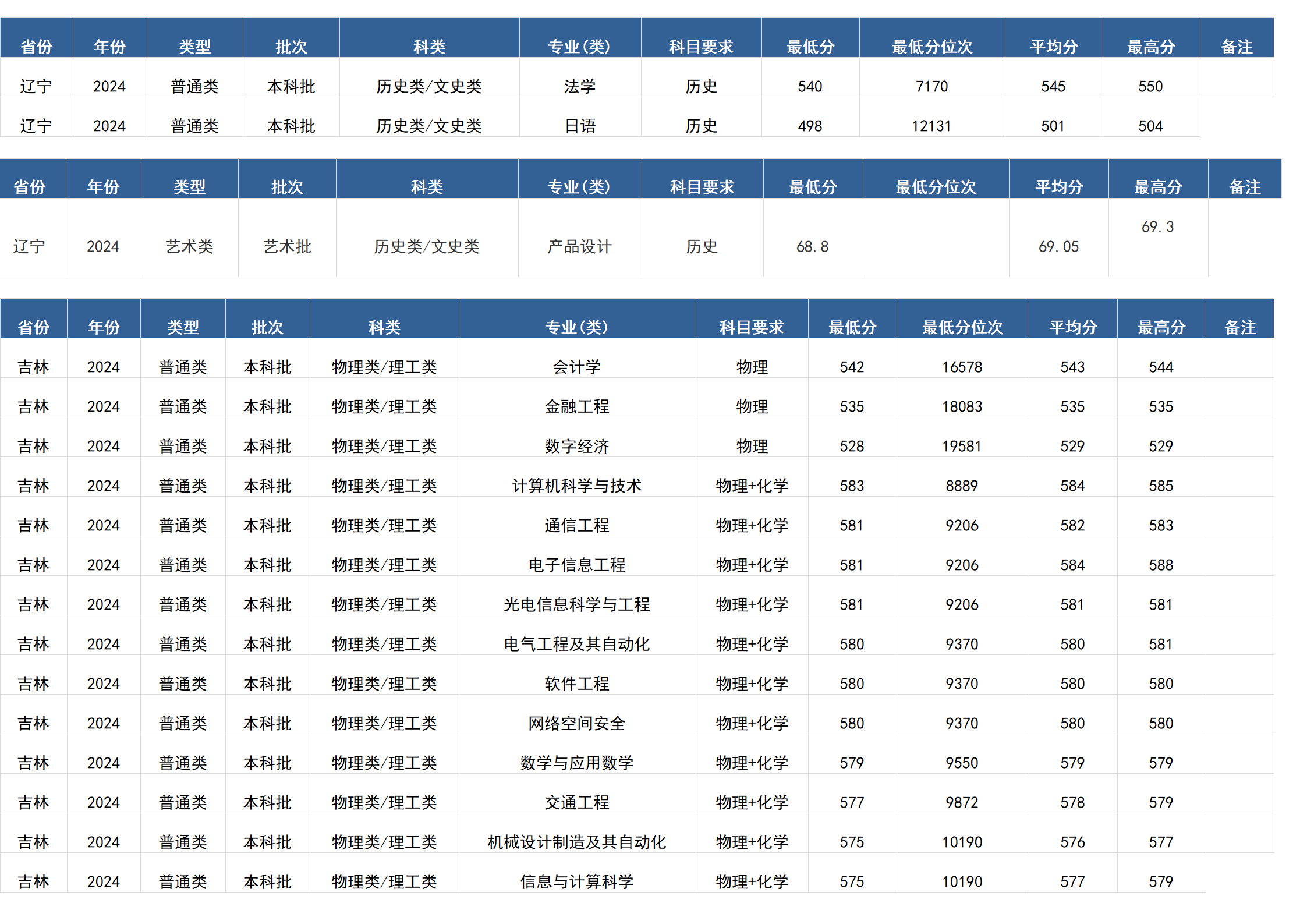 桂林电子科技大学－2024年招生分数线(广西)