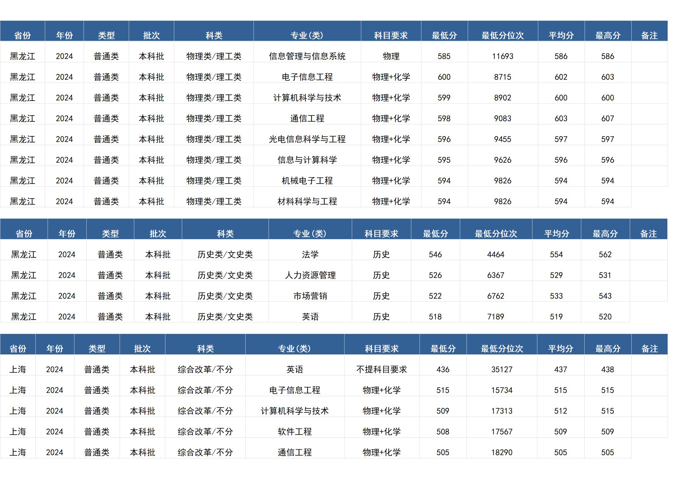 桂林电子科技大学－2024年招生分数线(广西)