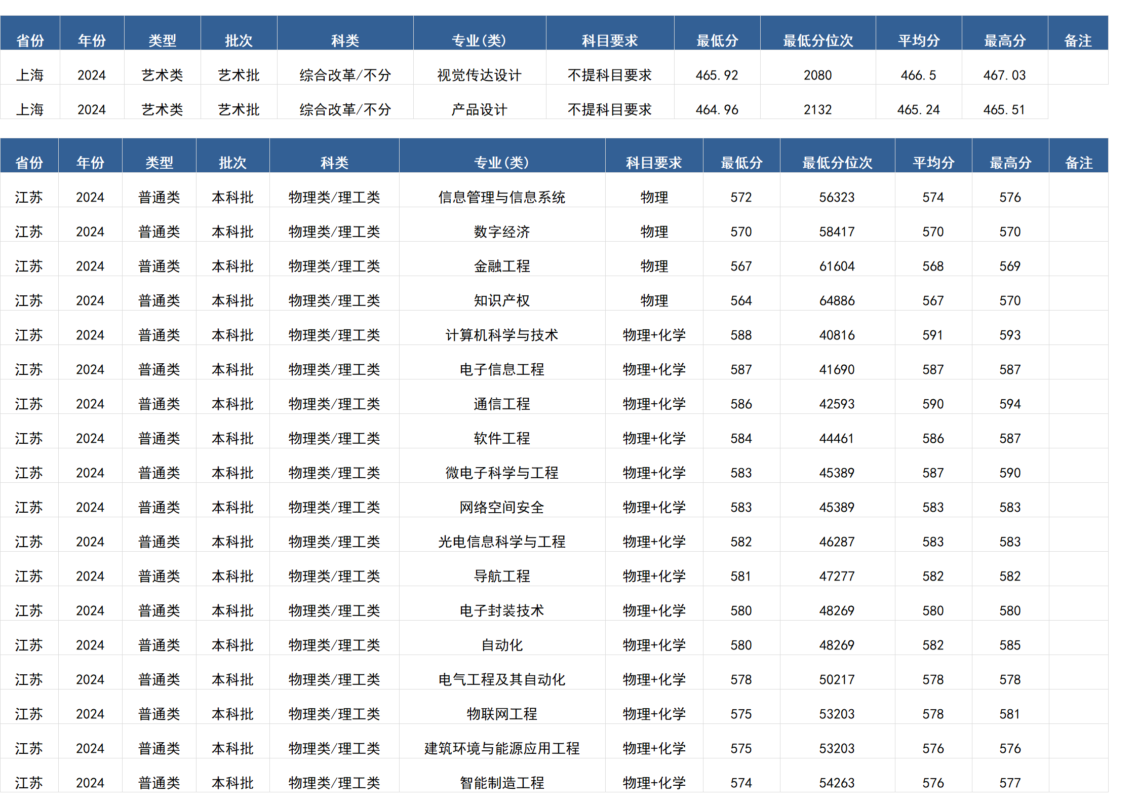 桂林电子科技大学－2024年招生分数线(广西)