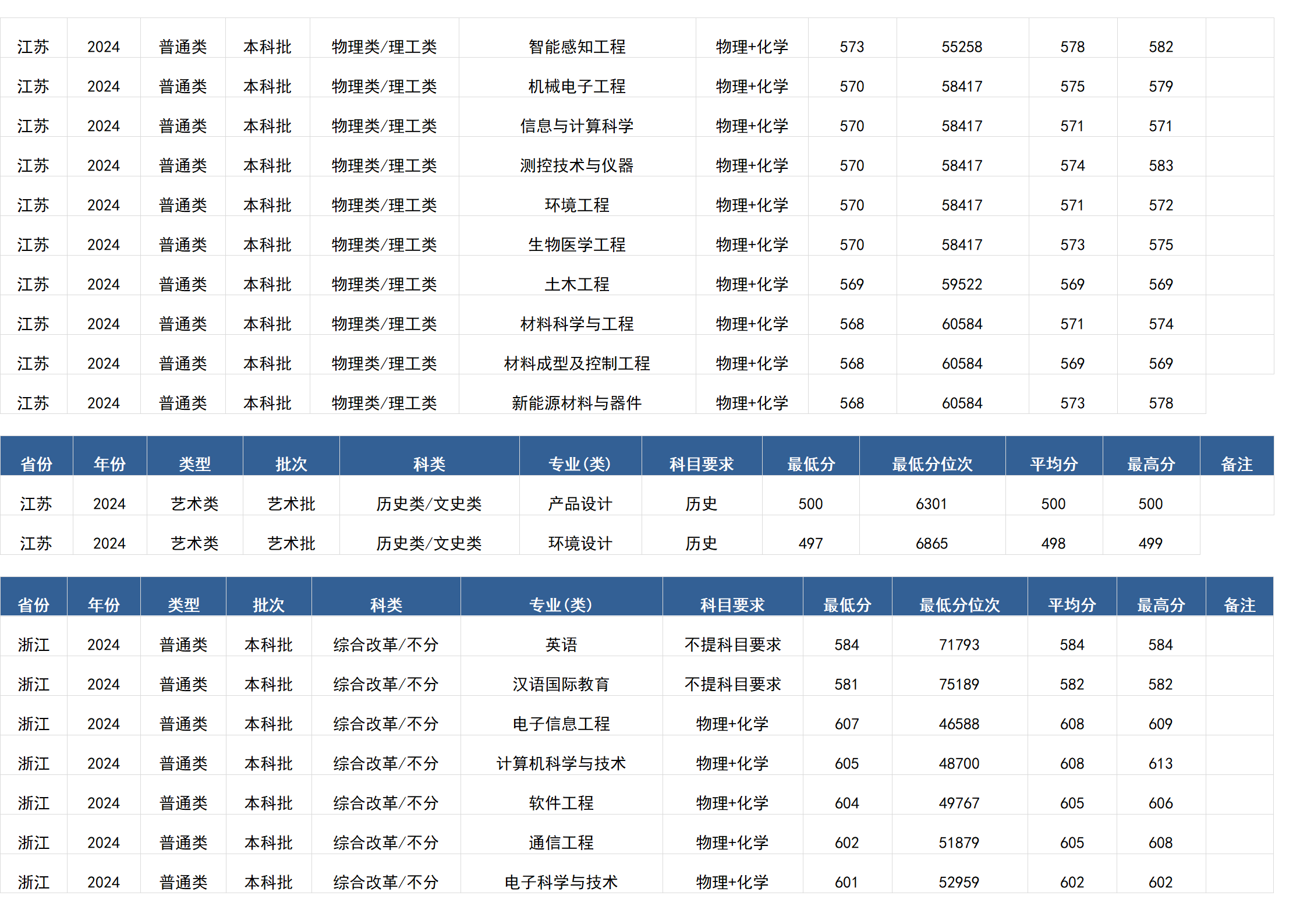 桂林电子科技大学－2024年招生分数线(广西)