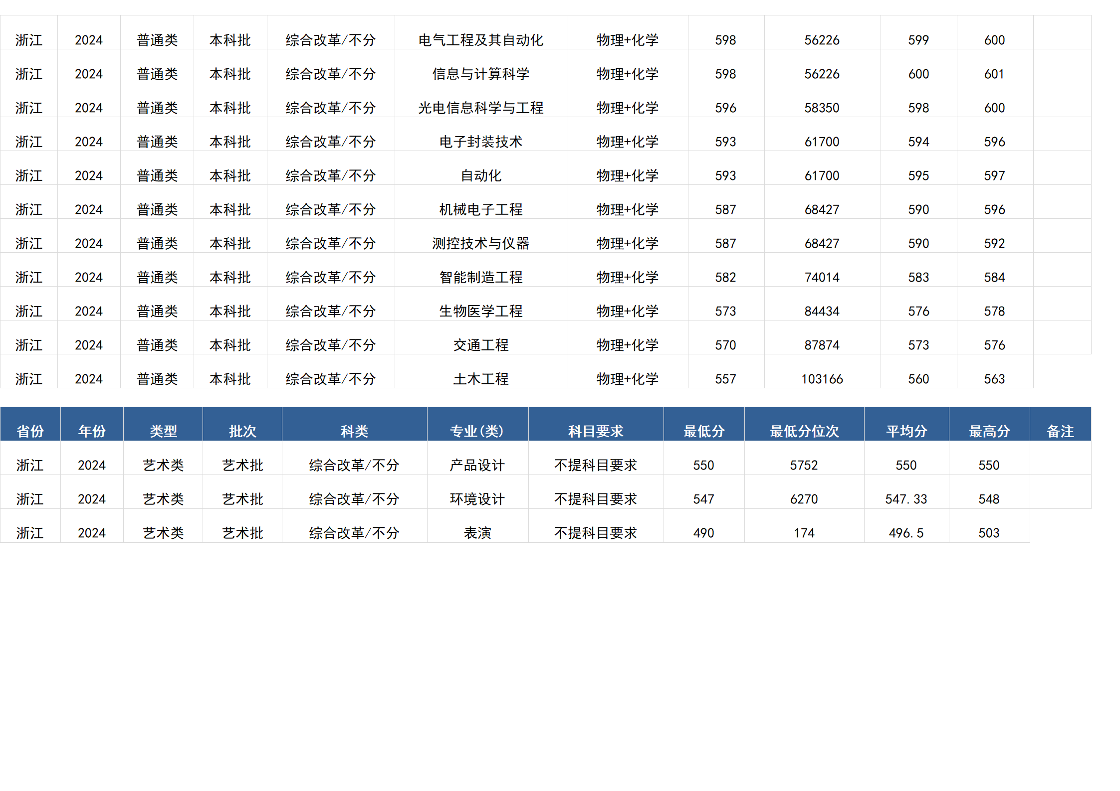 桂林电子科技大学－2024年招生分数线(广西)