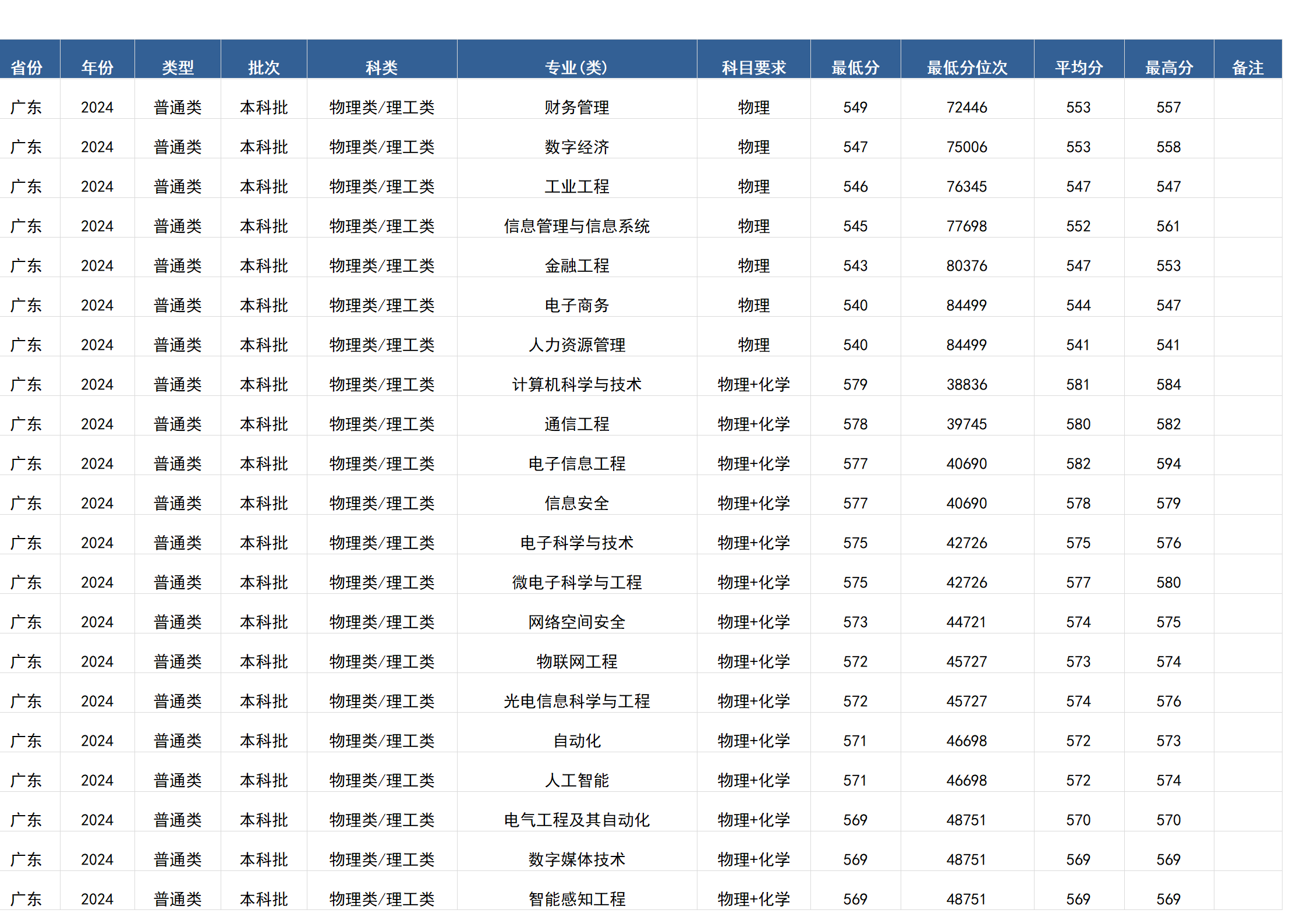 桂林电子科技大学-2024年招生分数线(广西)