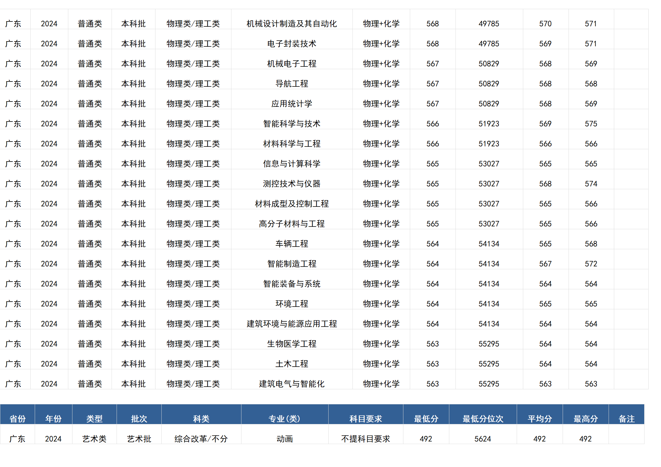 桂林电子科技大学-2024年招生分数线(广西)