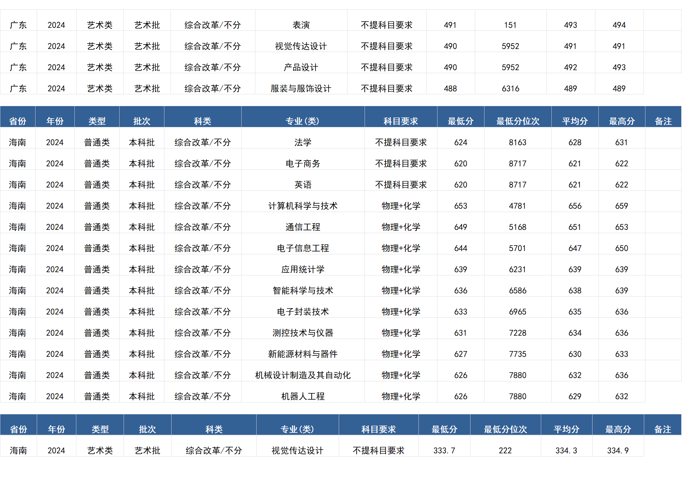 桂林电子科技大学-2024年招生分数线(广西)