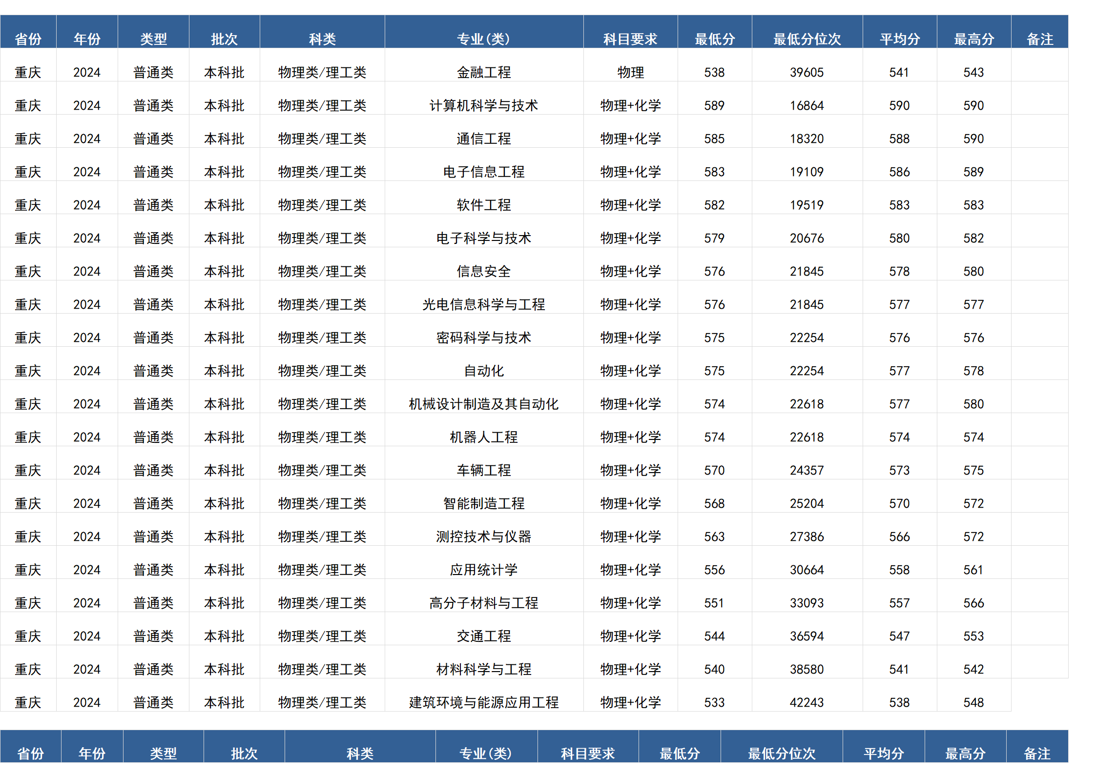 桂林电子科技大学-2024年招生分数线(广西)