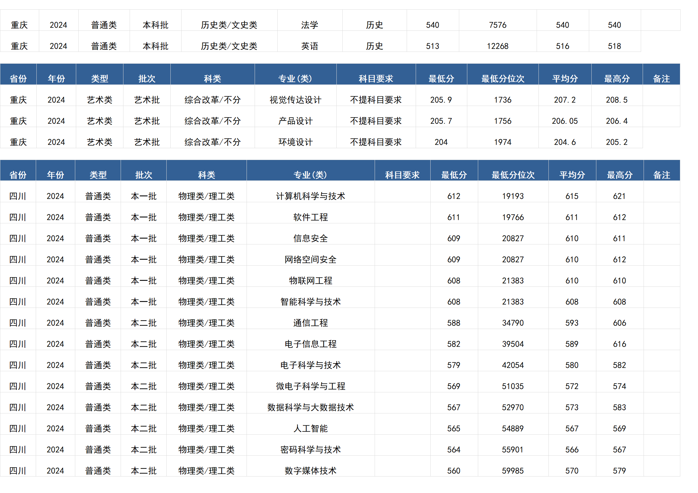桂林电子科技大学-2024年招生分数线(广西)
