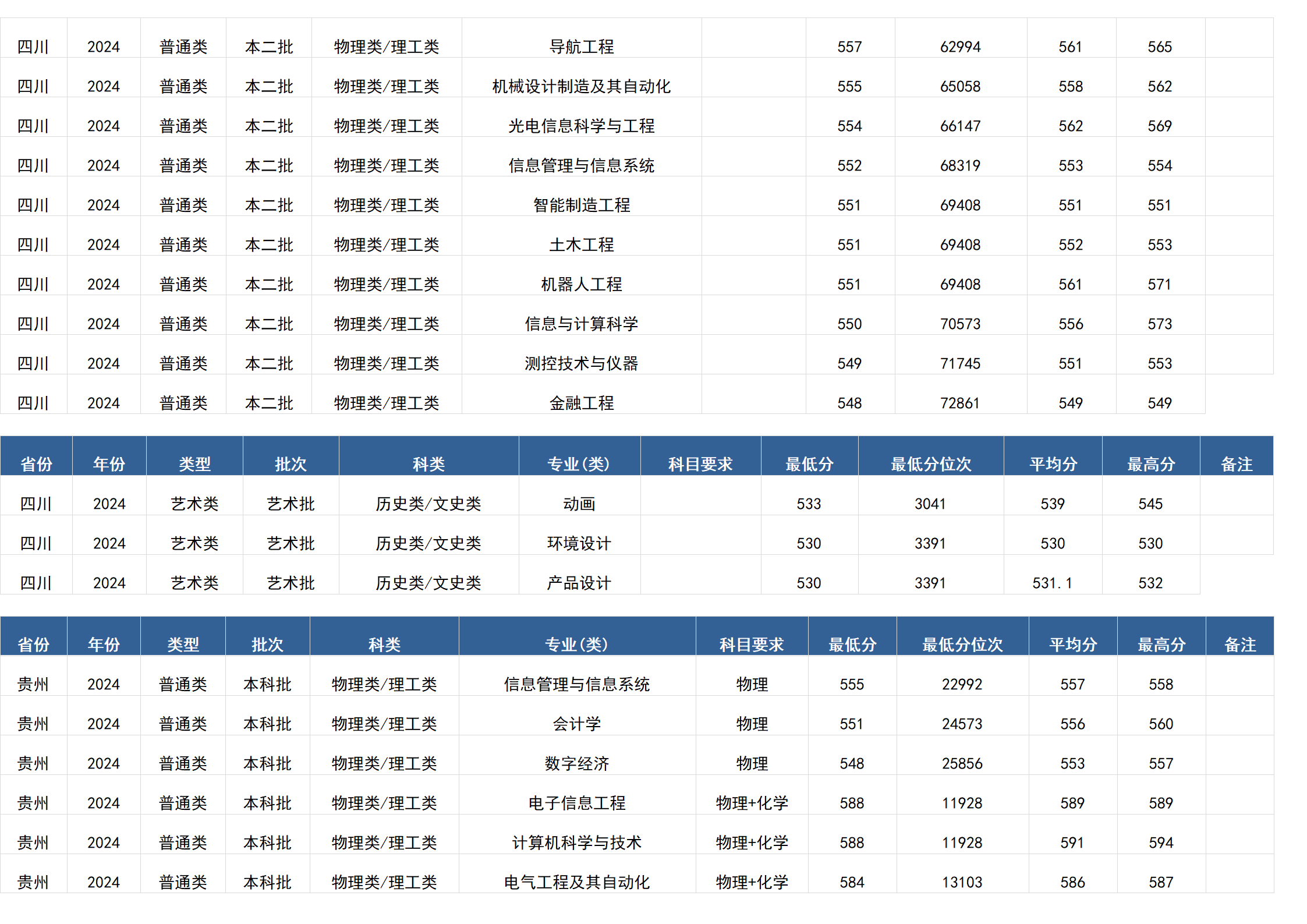 桂林电子科技大学-2024年招生分数线(广西)