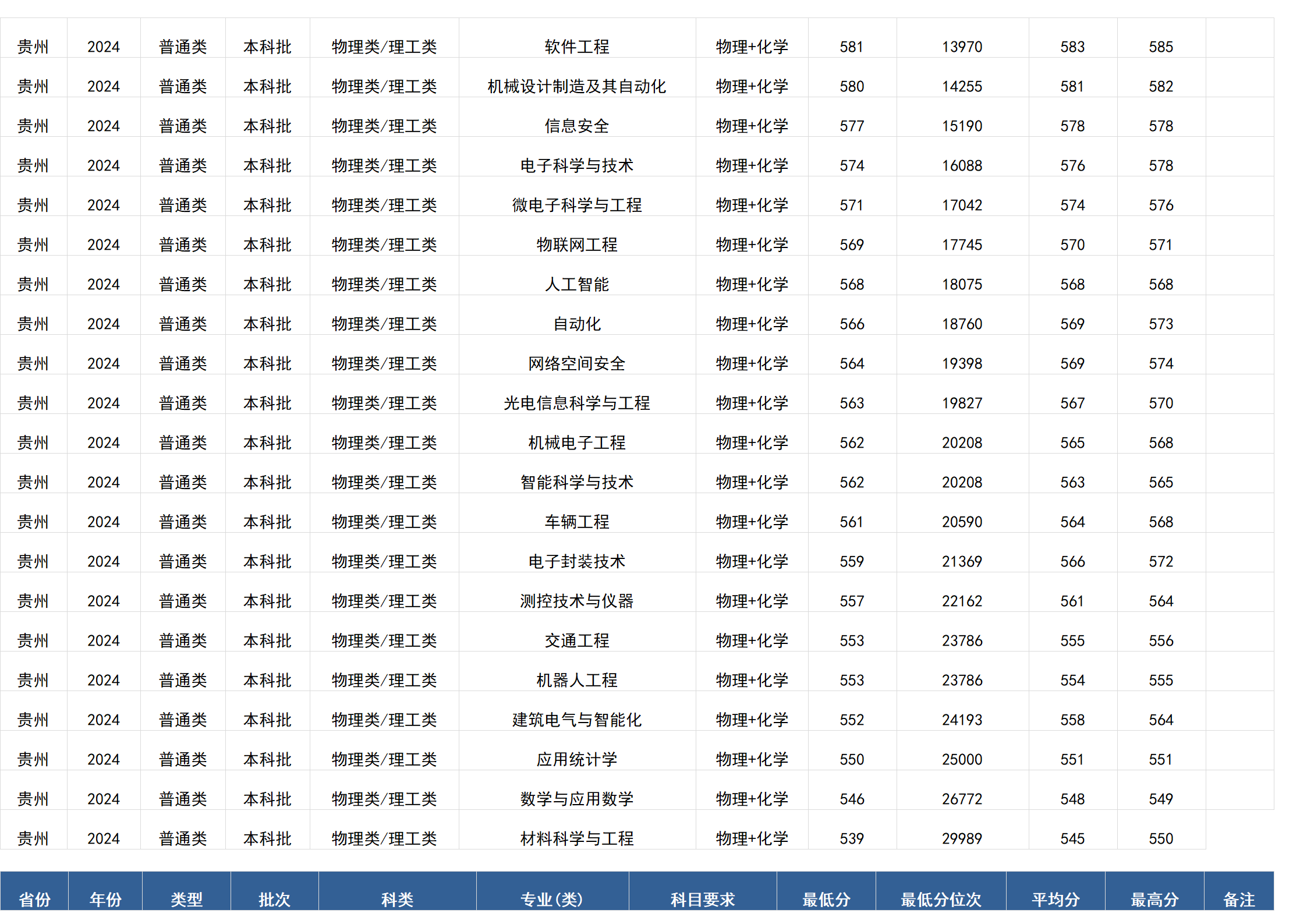 桂林电子科技大学-2024年招生分数线(广西)