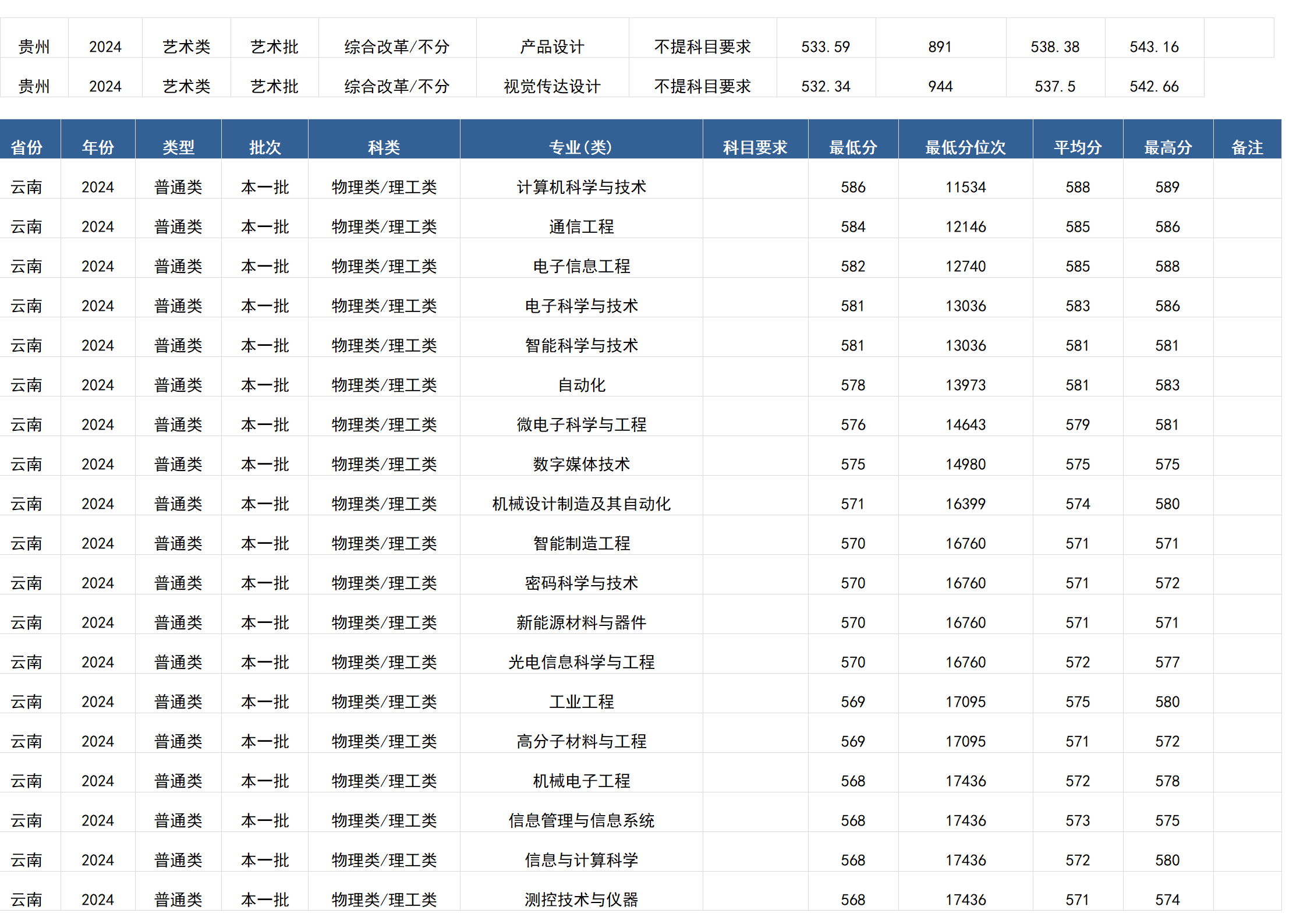 桂林电子科技大学-2024年招生分数线(广西)