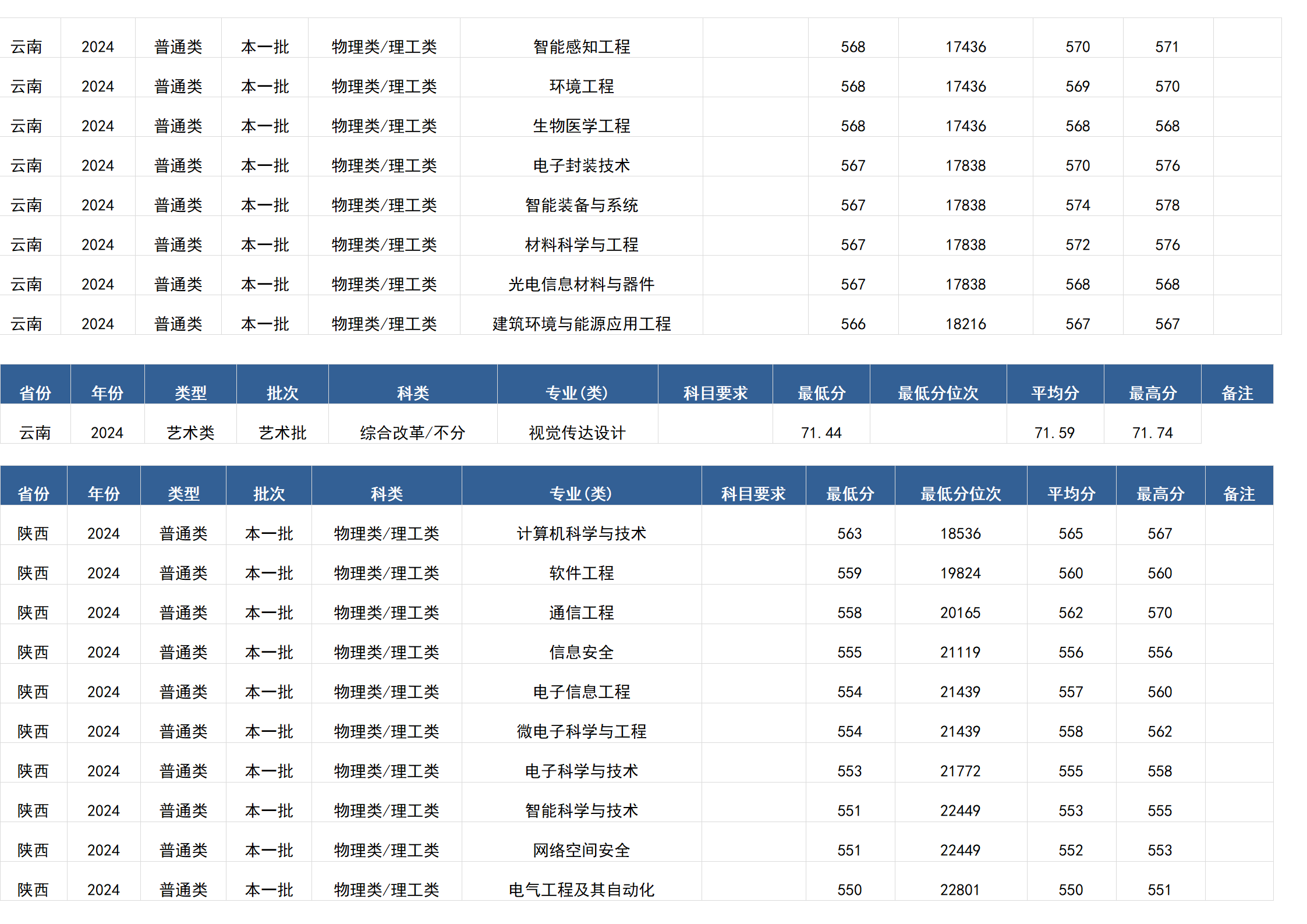 桂林电子科技大学-2024年招生分数线(广西)