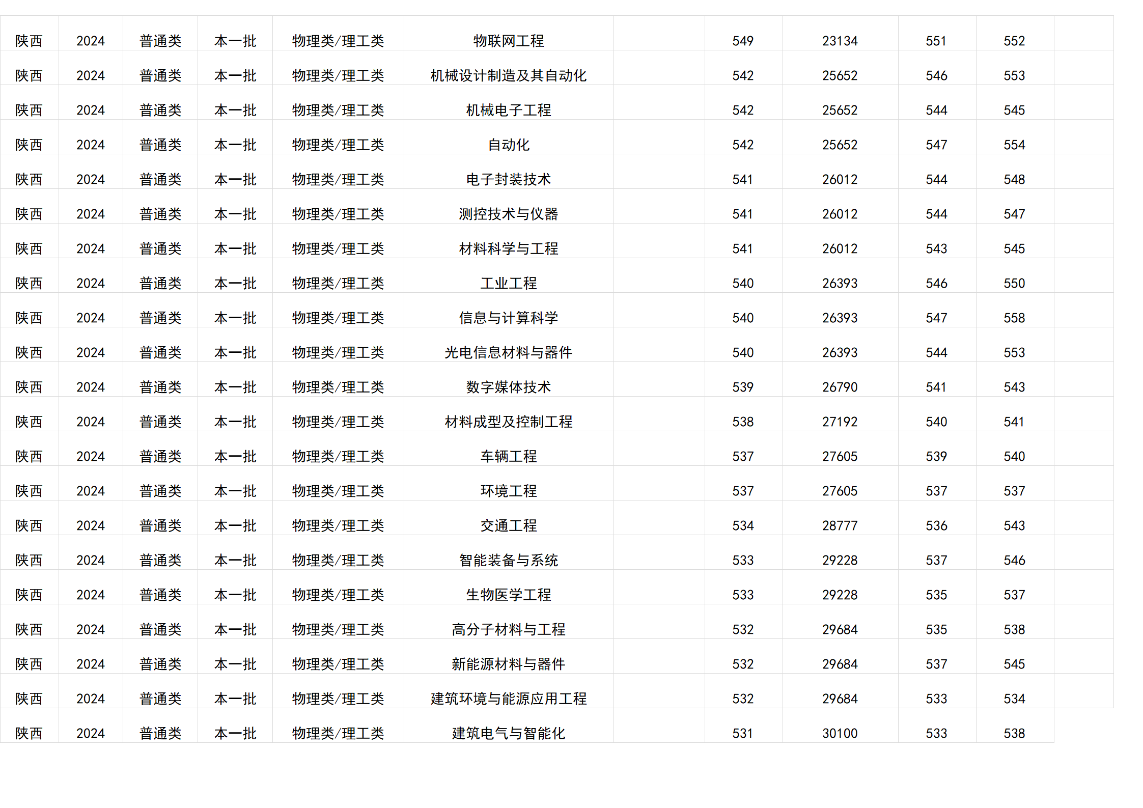 桂林电子科技大学-2024年招生分数线(广西)