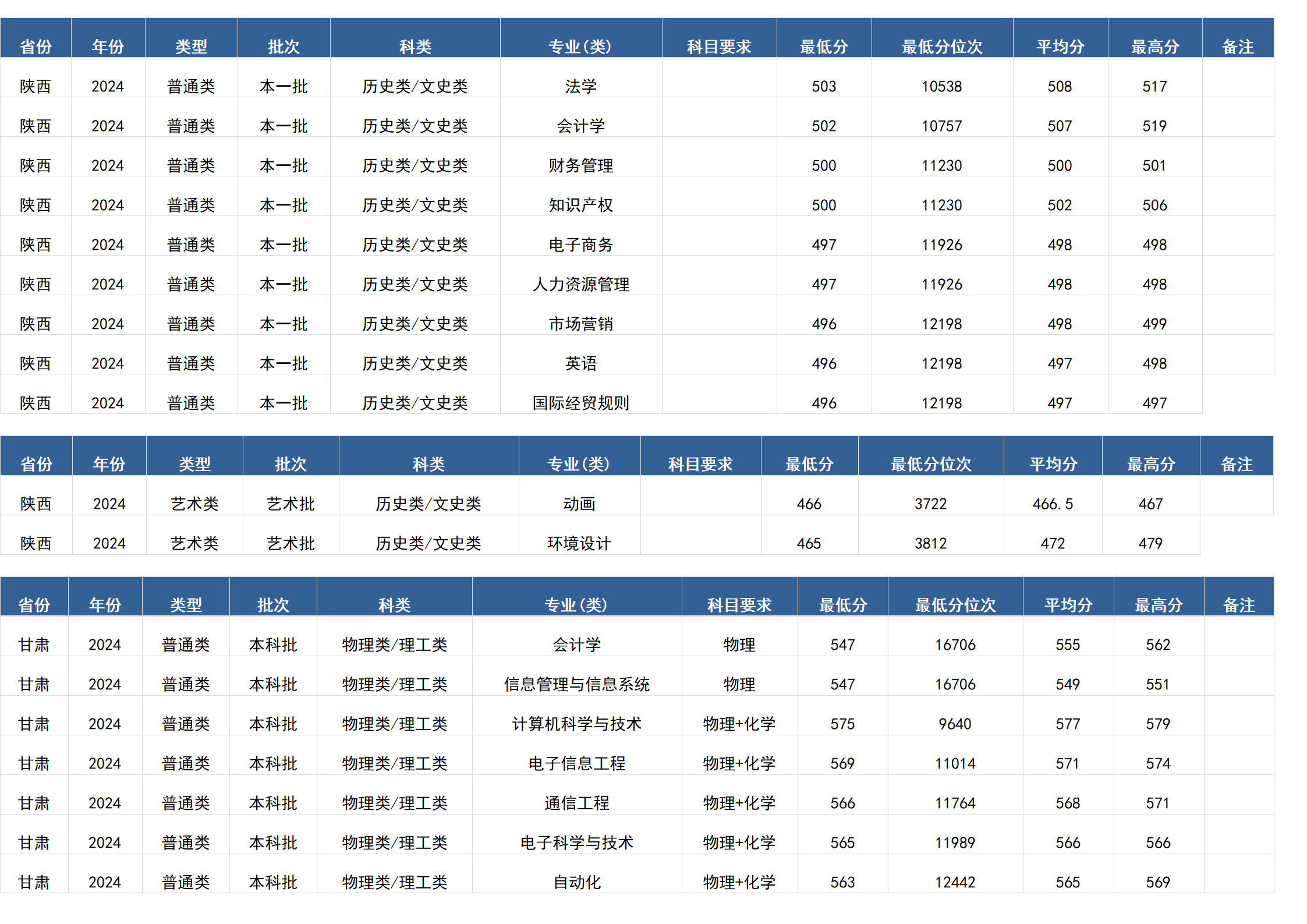 桂林电子科技大学-2024年招生分数线(广西)