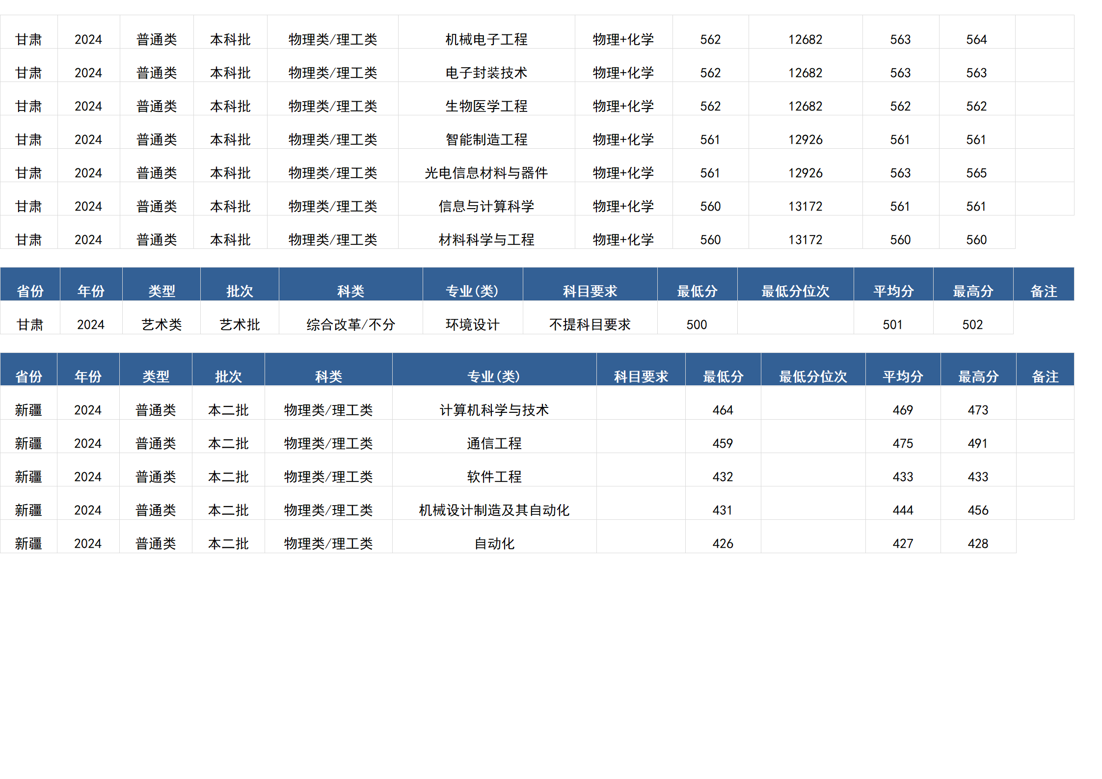 桂林电子科技大学-2024年招生分数线(广西)