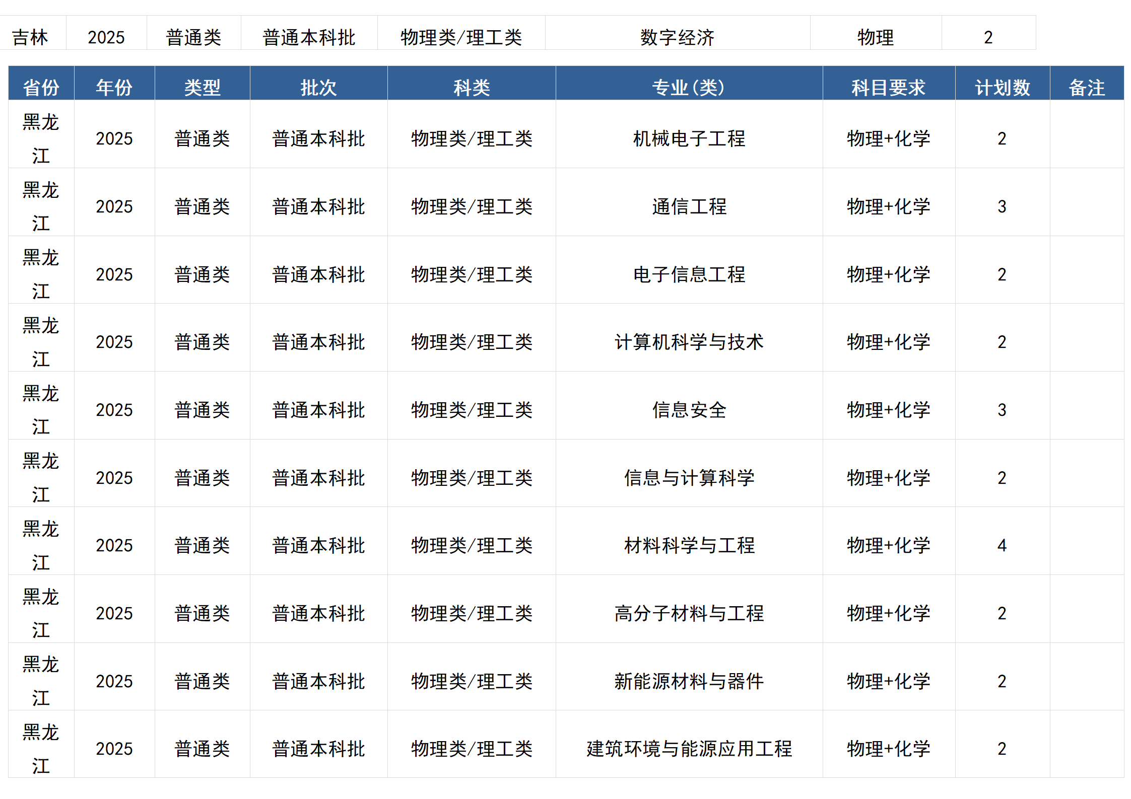 桂林电子科技大学－2025年招生计划(区外）