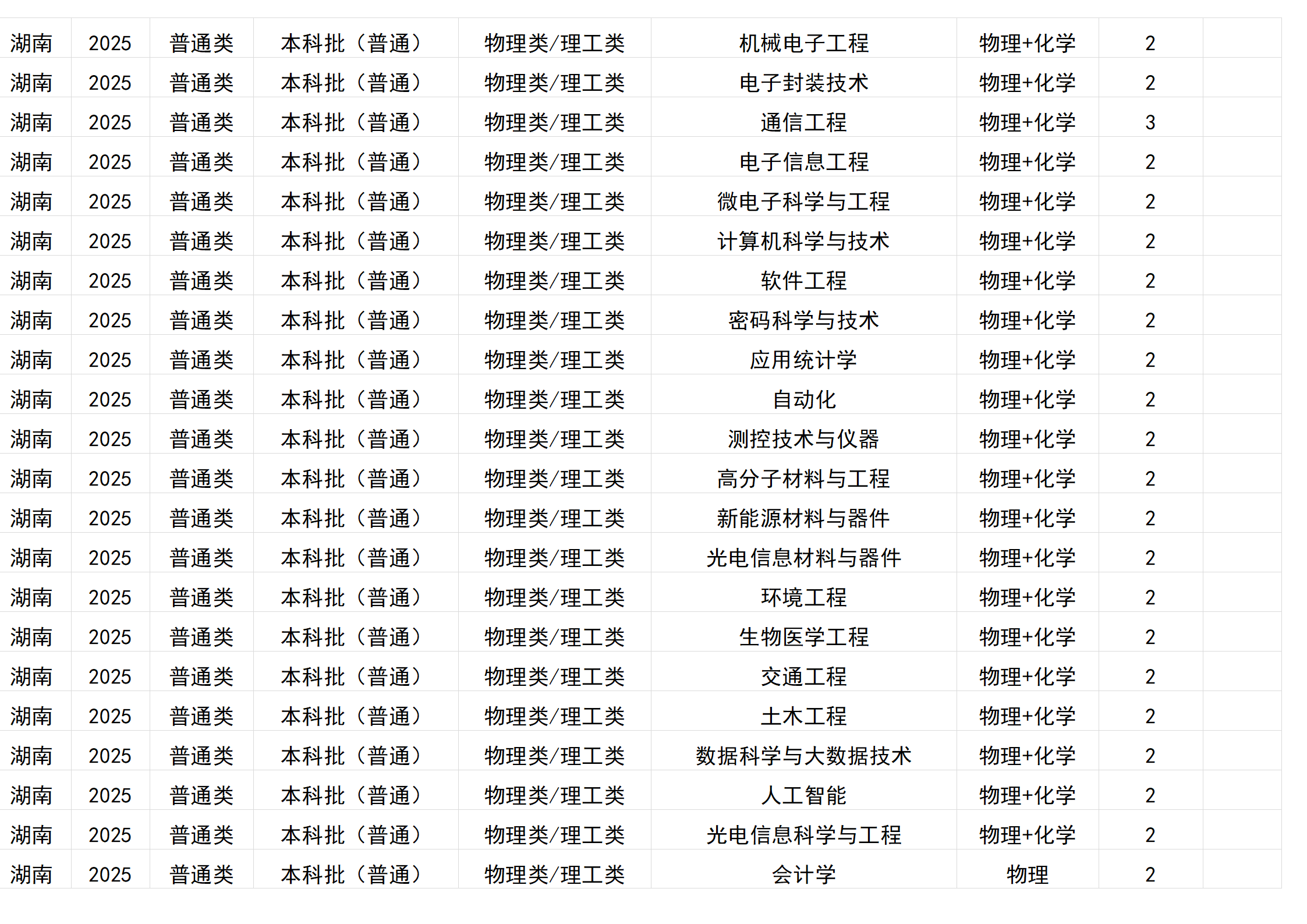桂林电子科技大学－2025年招生计划(区外）
