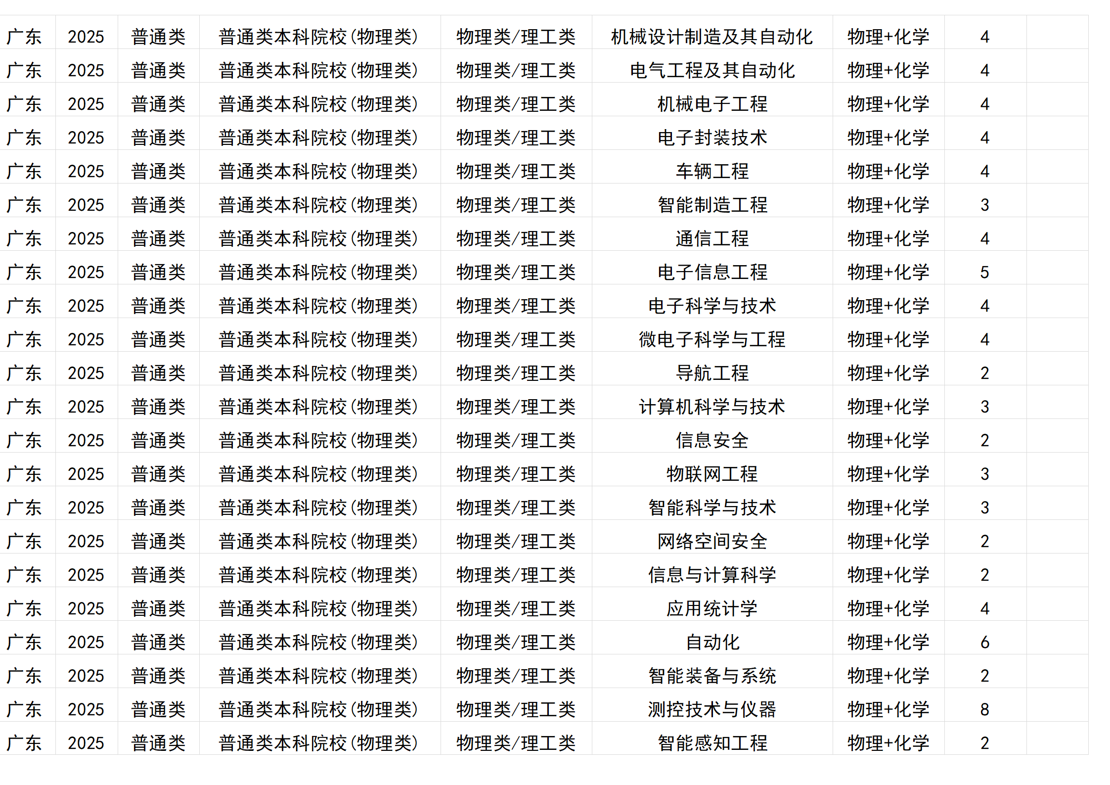 桂林电子科技大学－2025年招生计划(区外）