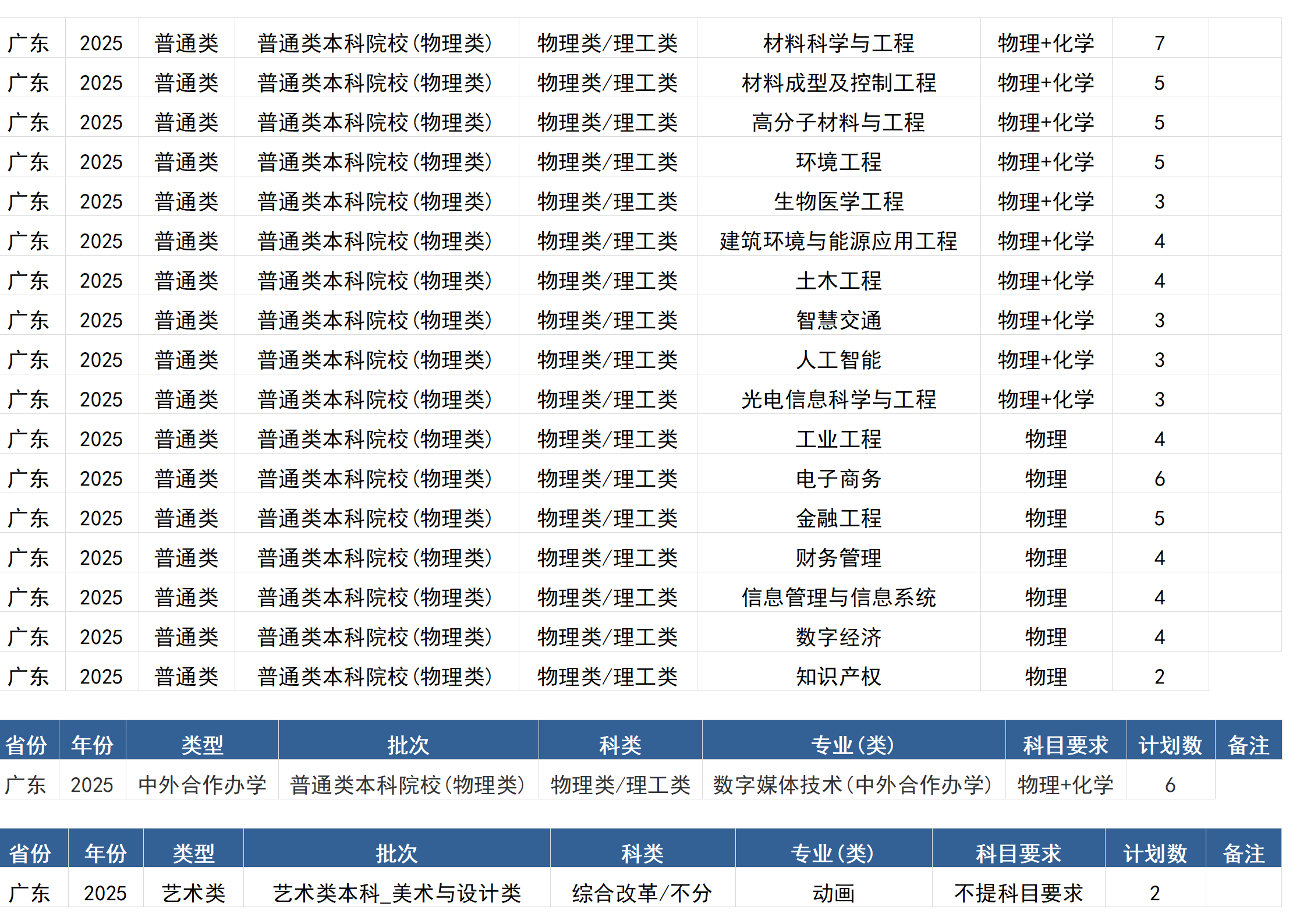 桂林电子科技大学－2025年招生计划(区外）