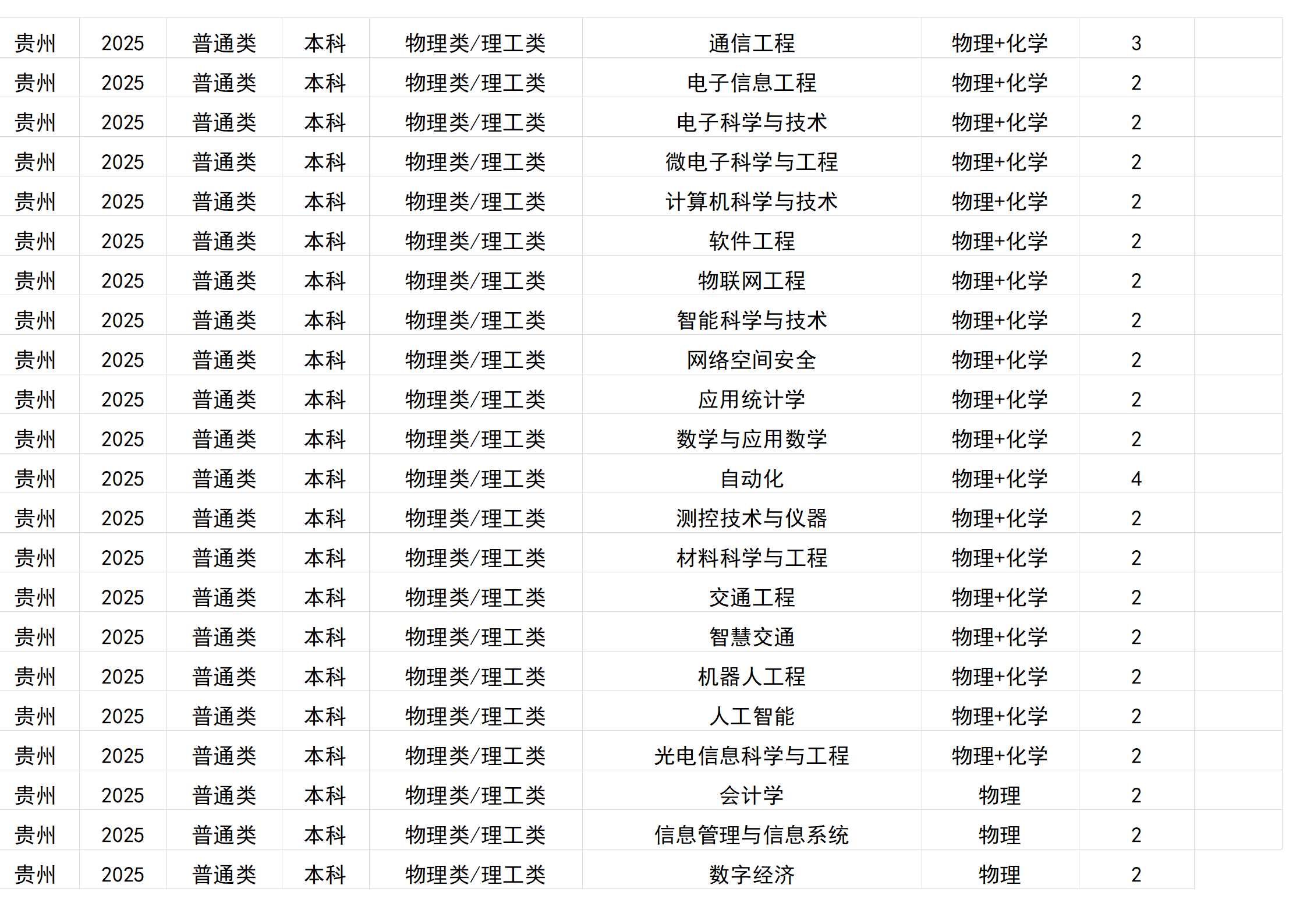 桂林电子科技大学－2025年招生计划(区外）