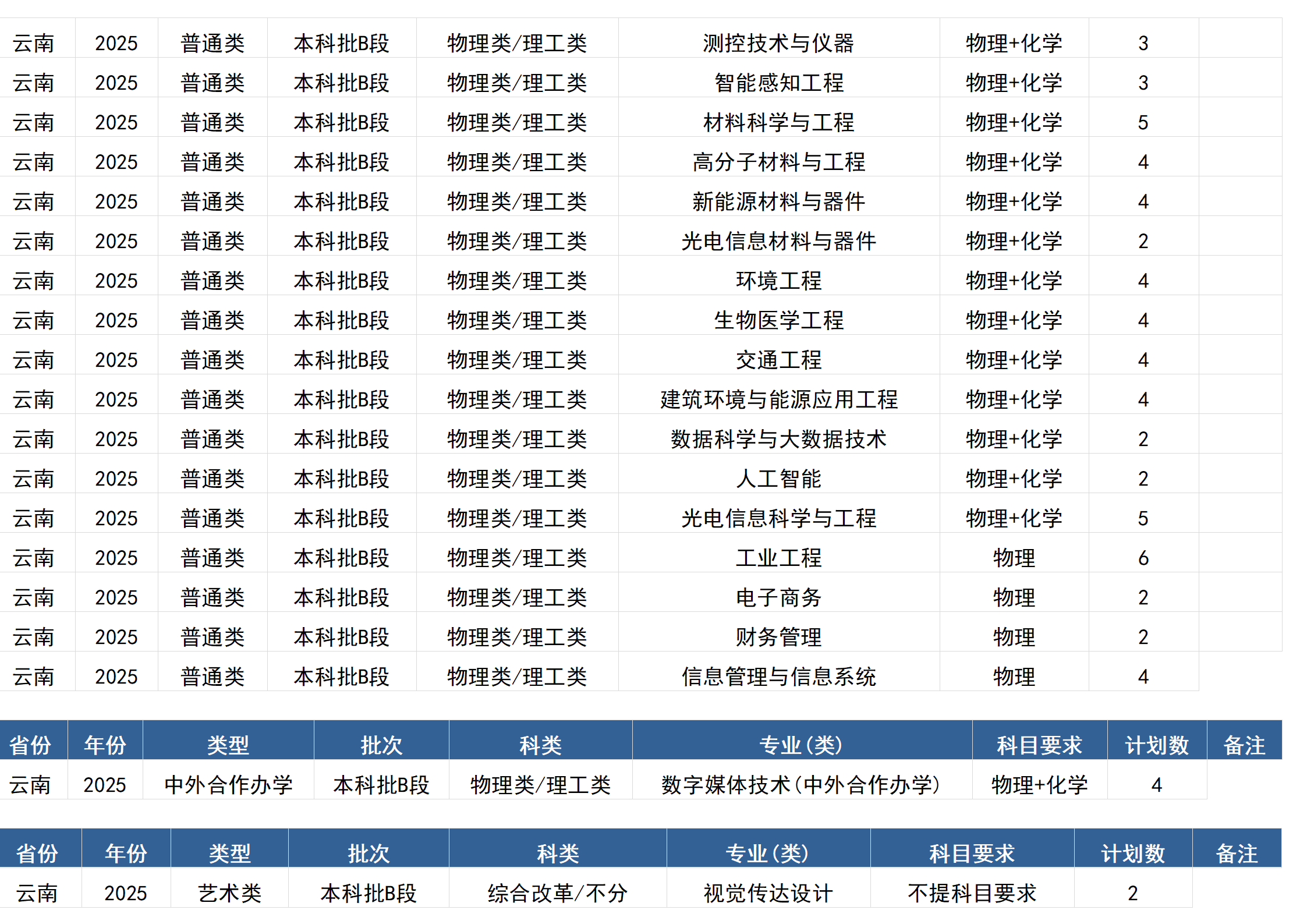 桂林电子科技大学－2025年招生计划(区外）