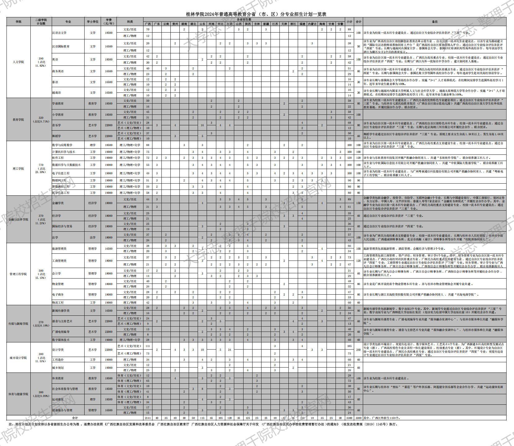 桂林学院2024年普通高等教育分省（市、区）分专业招生计划一览表