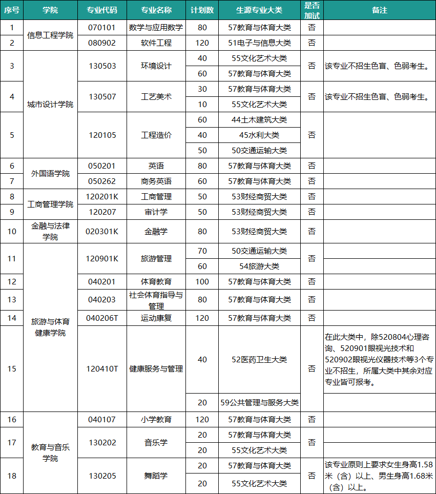 招生专业与录取规则