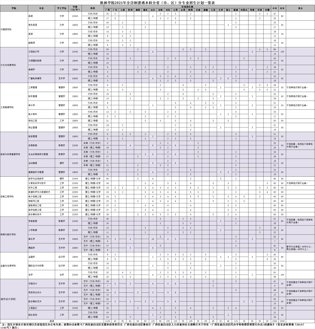 桂林学院2025年全日制普通本科分省（市、区）分专业招生计划一览表