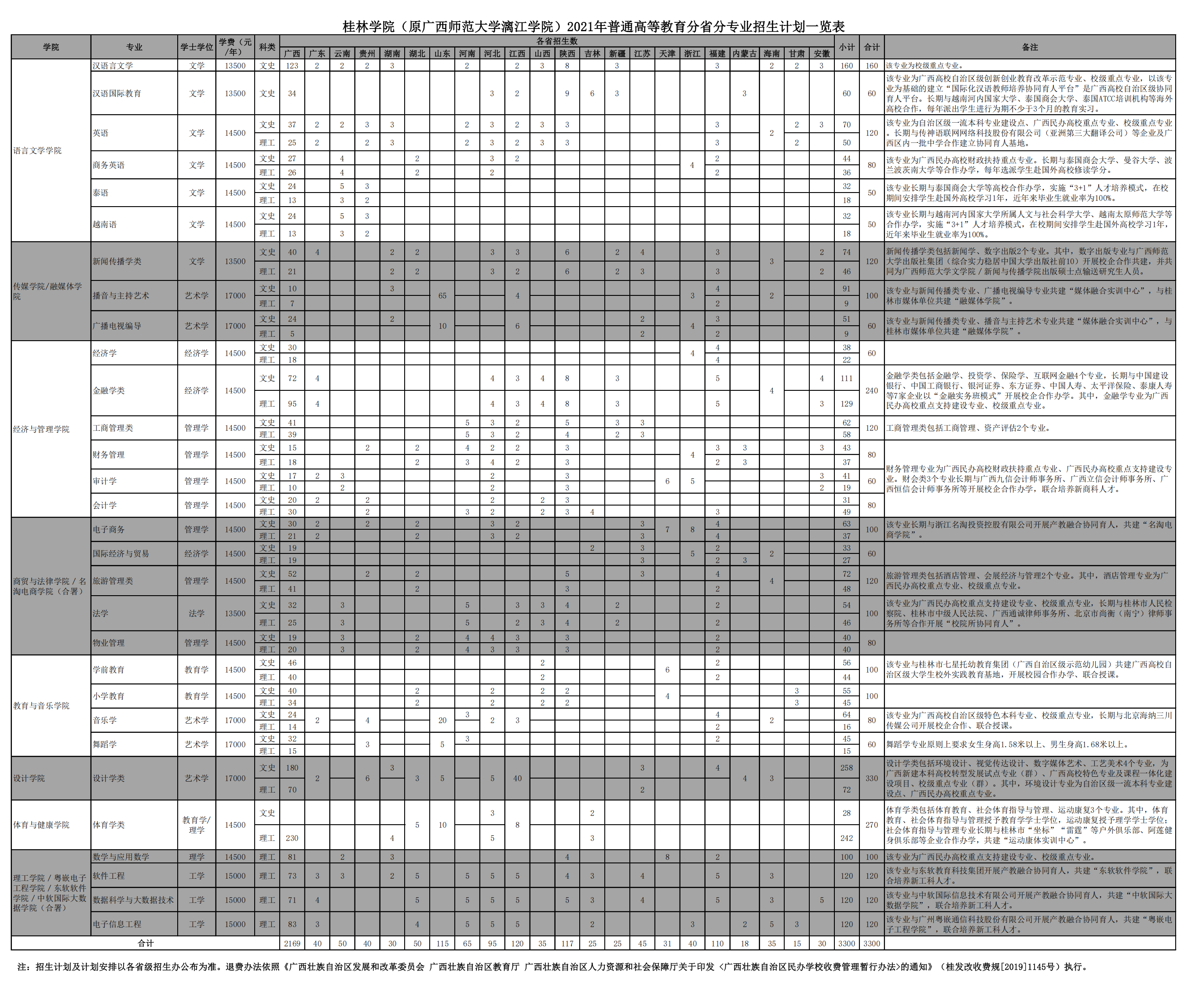 桂林学院（原广西师范大学漓江学院）2021年普通高等教育分省分专业招生计划一览表