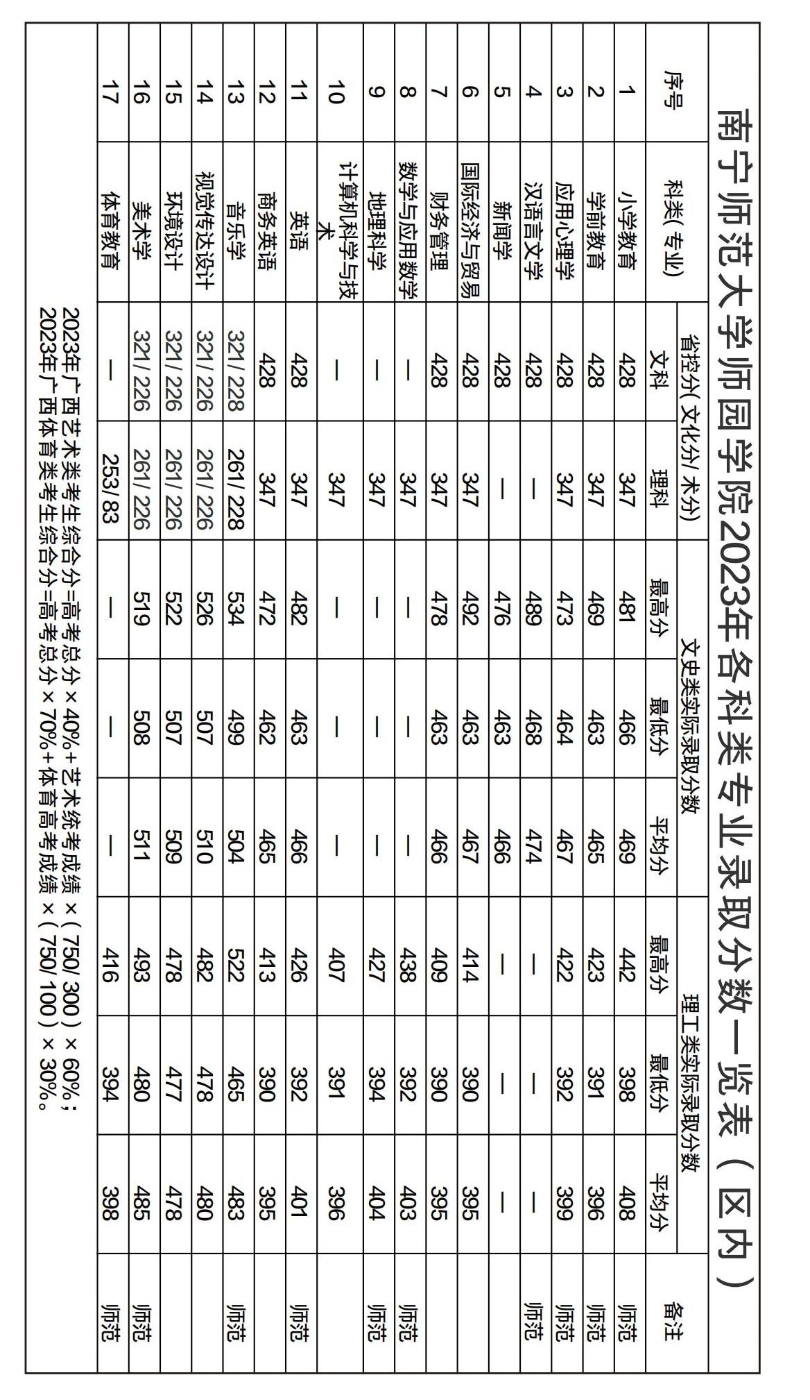 南宁师范大学师园学院2023年各科类专业录取分数一览表（区内)