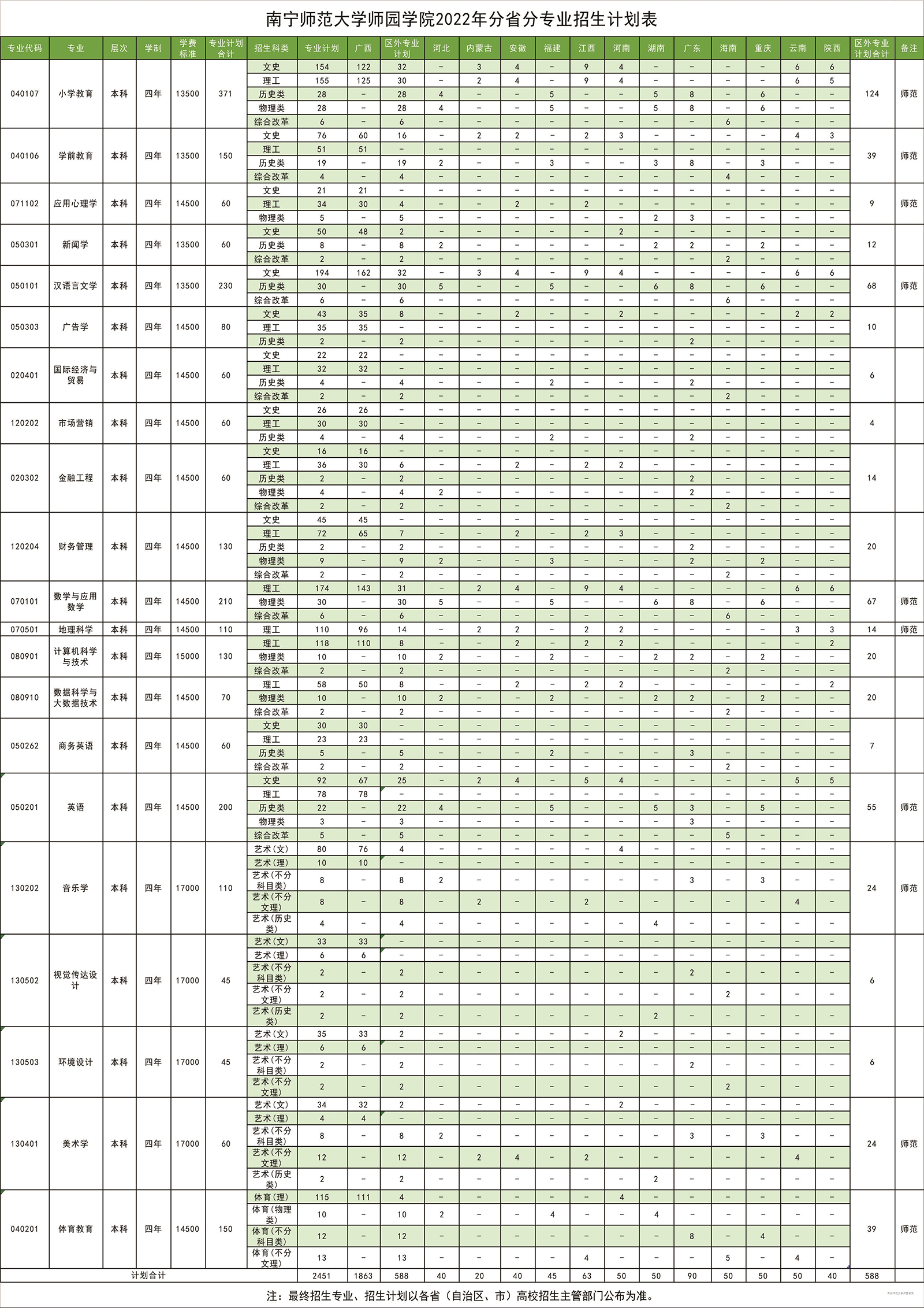 南宁师范大学师园学院2022年分省分专业招生计划表
