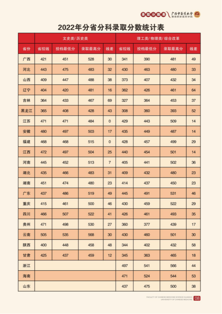2023年分省分科录取分数统计表
