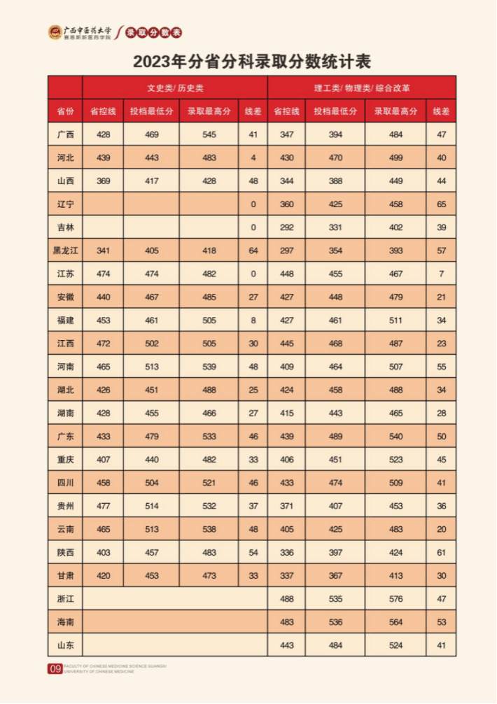 2023年招生分数线
