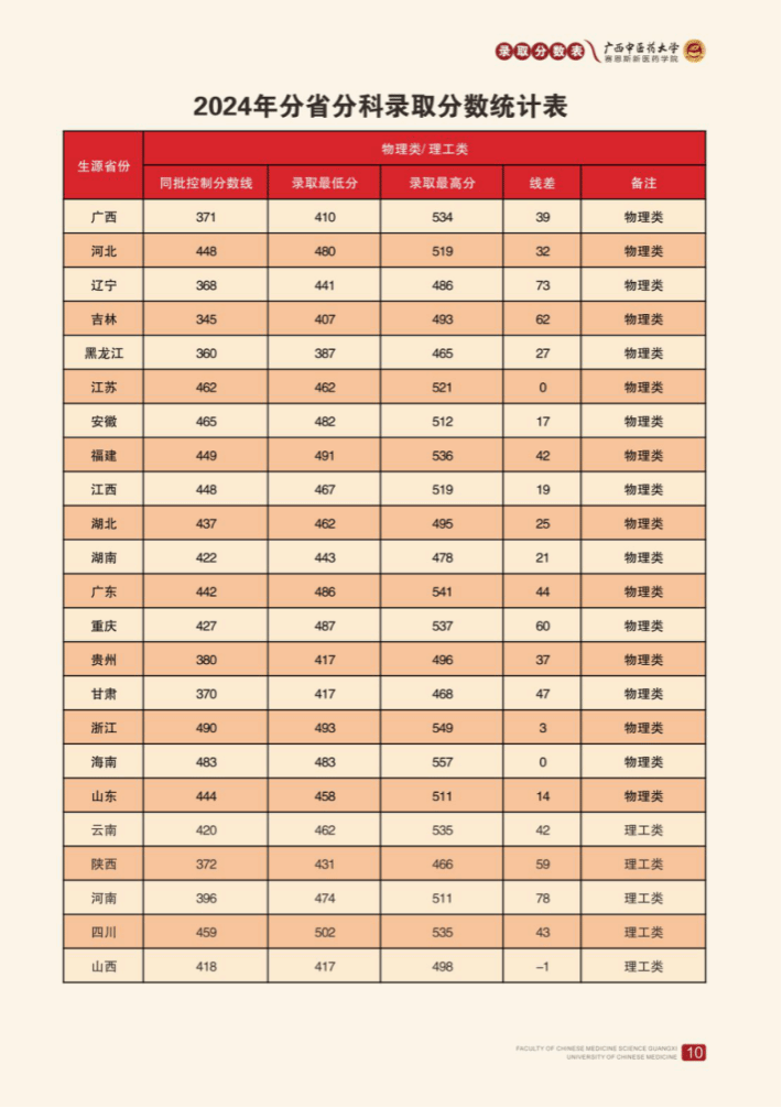 2024年分省分专业录取分数与最低位次统计表