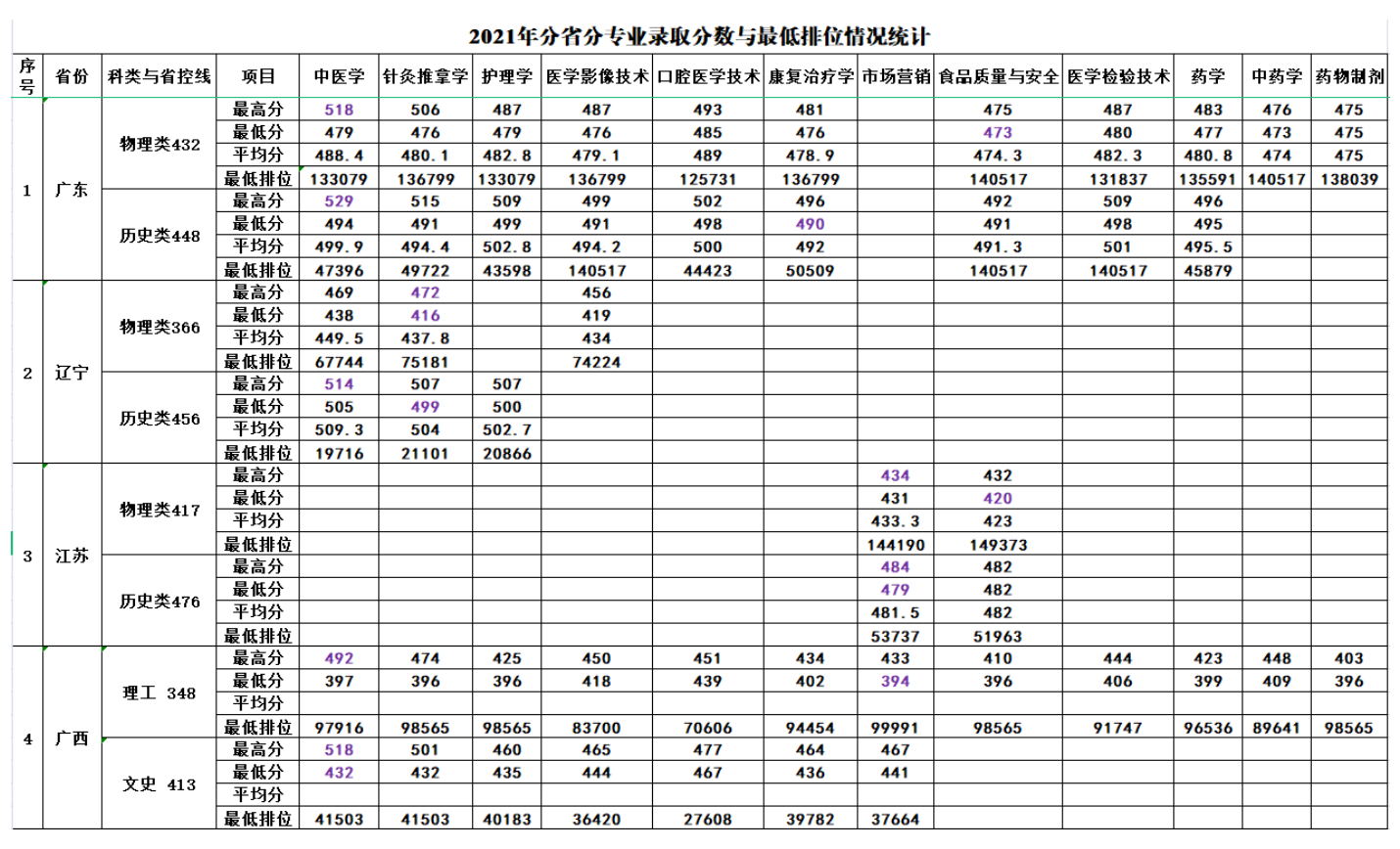 2021年分省分专业录取分数与最低排位情况统计