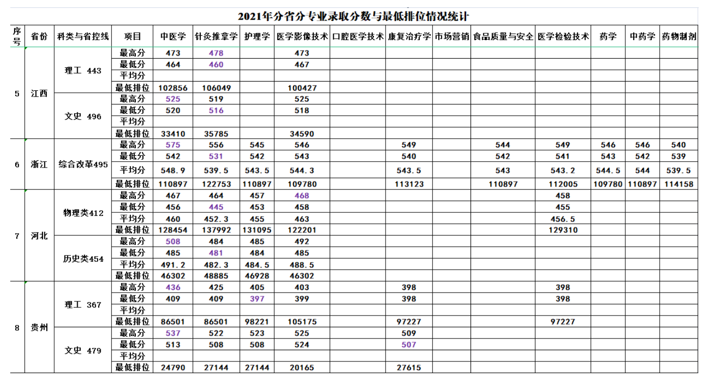 2021年分省分专业录取分数与最低排位情况统计