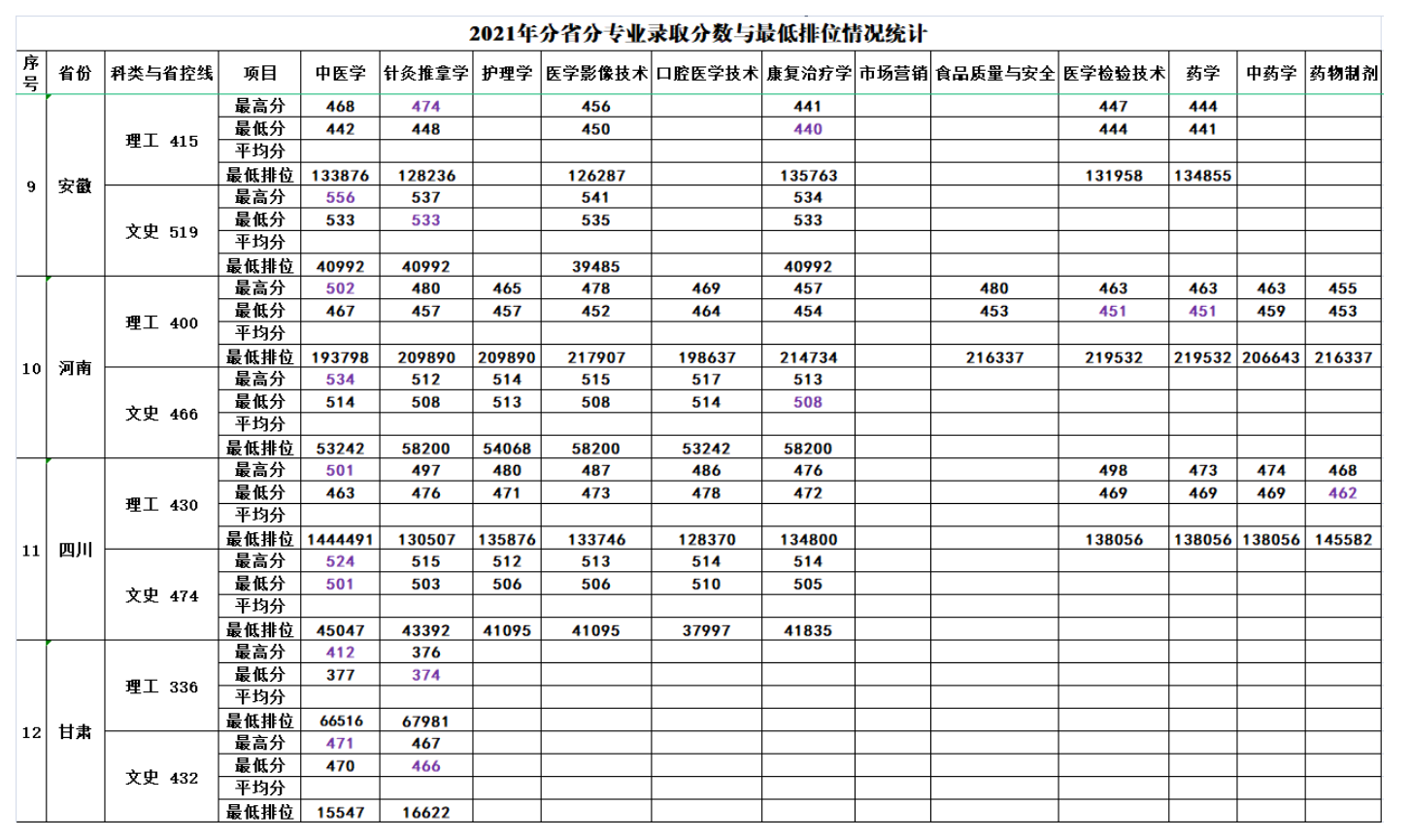 2021年分省分专业录取分数与最低排位情况统计