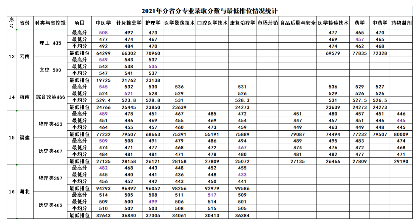 2021年分省分专业录取分数与最低排位情况统计