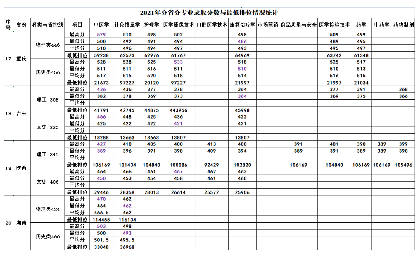 2021年分省分专业录取分数与最低排位情况统计