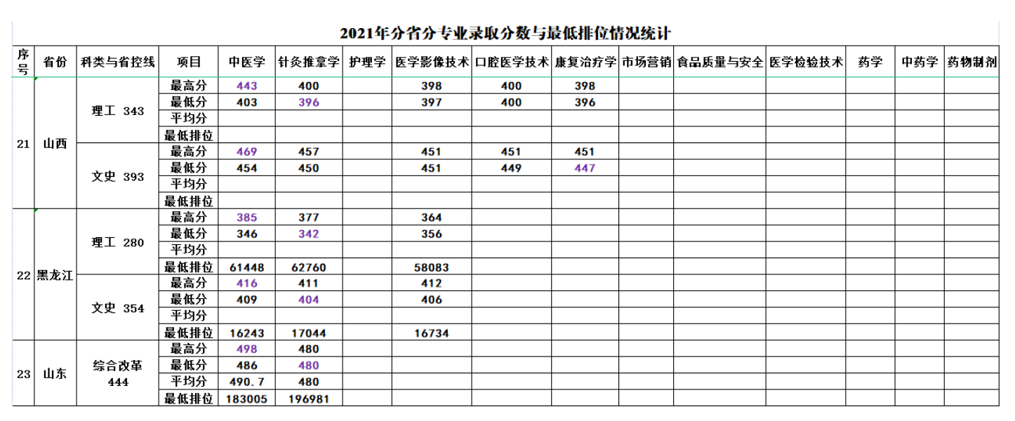 2021年分省分专业录取分数与最低排位情况统计