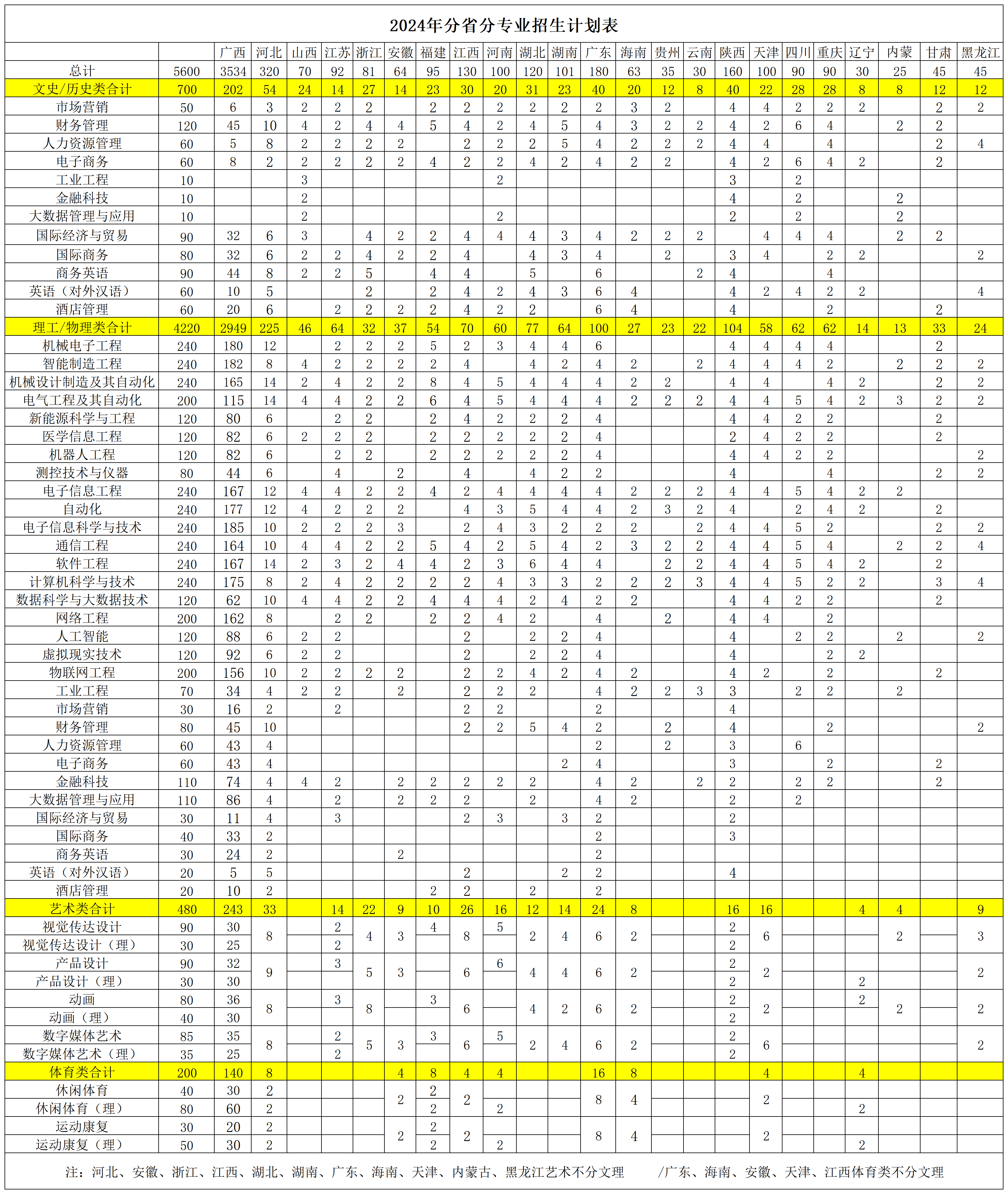 桂林信息科技学院2024年分省分专业招生计划