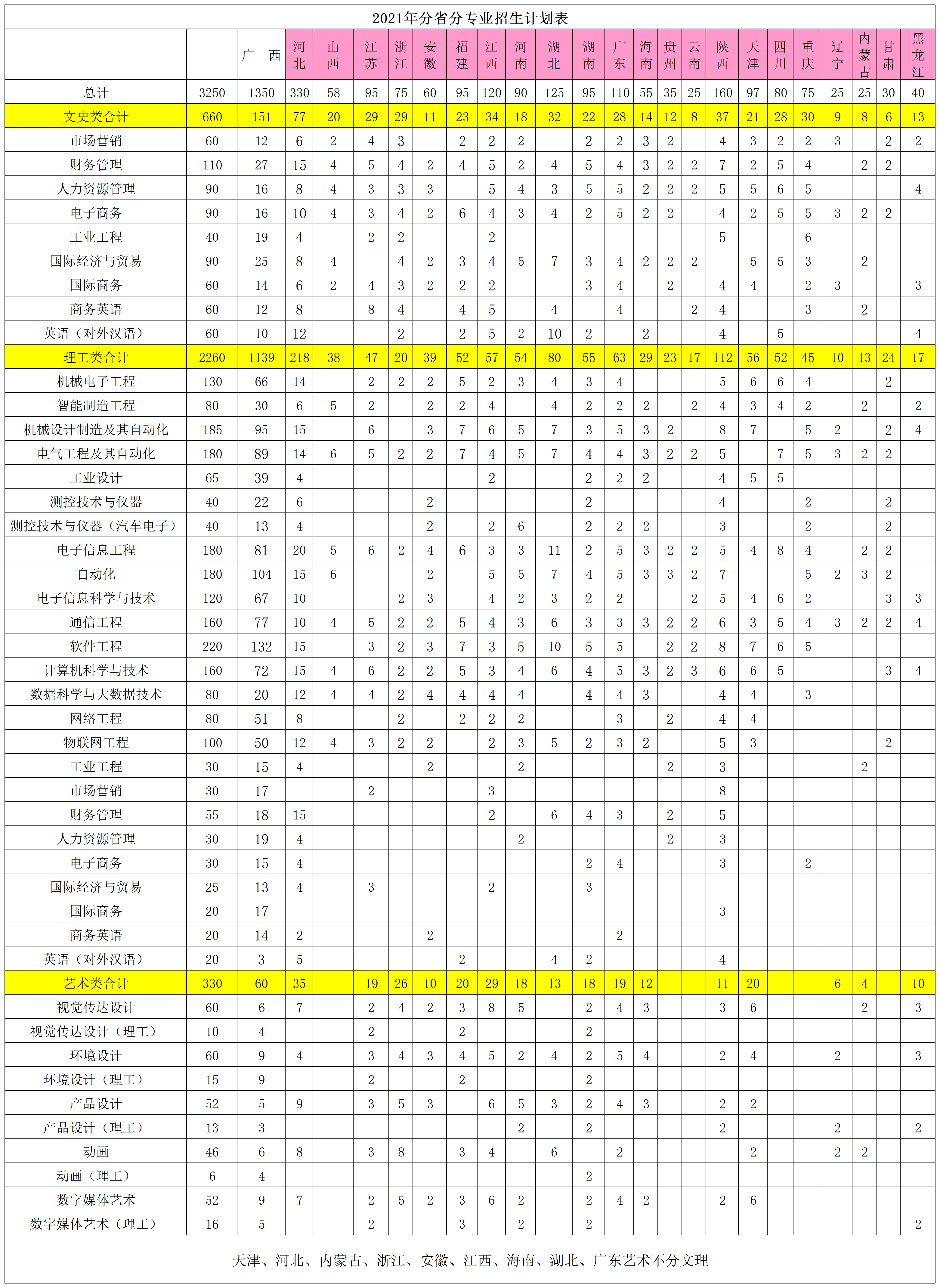 桂林信息科技学院2021年分省分专业计划数