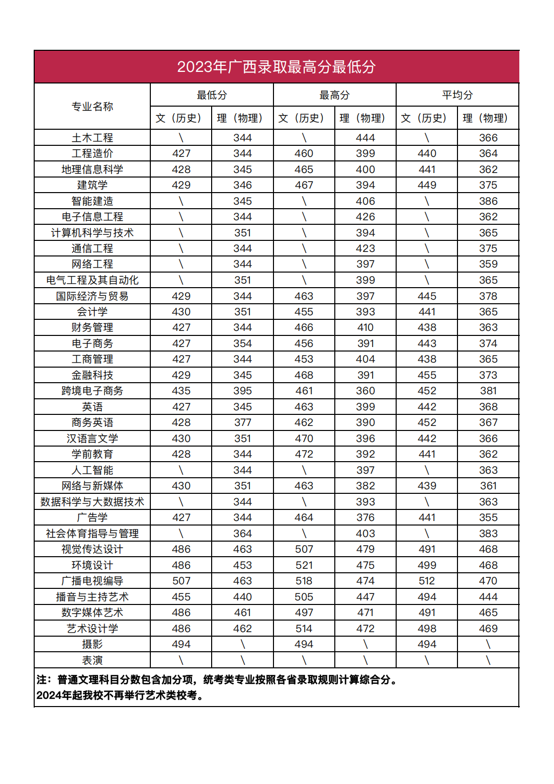 2023年招生分数线