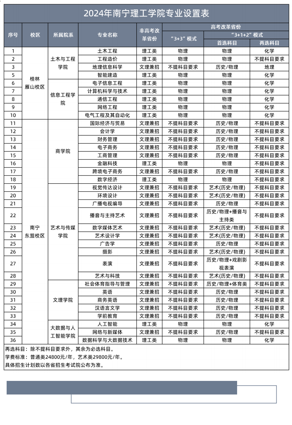 2024年普通本科专业设置及选考要求