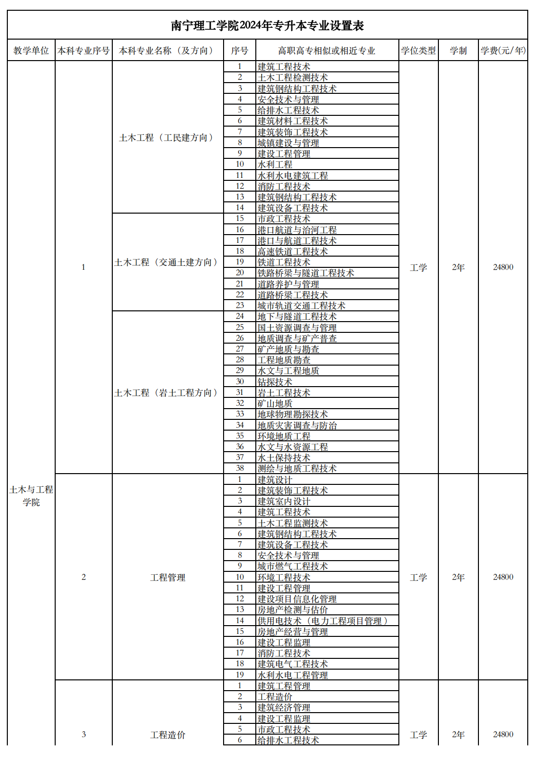 南宁理工学院2024年专升本对应专业设置表